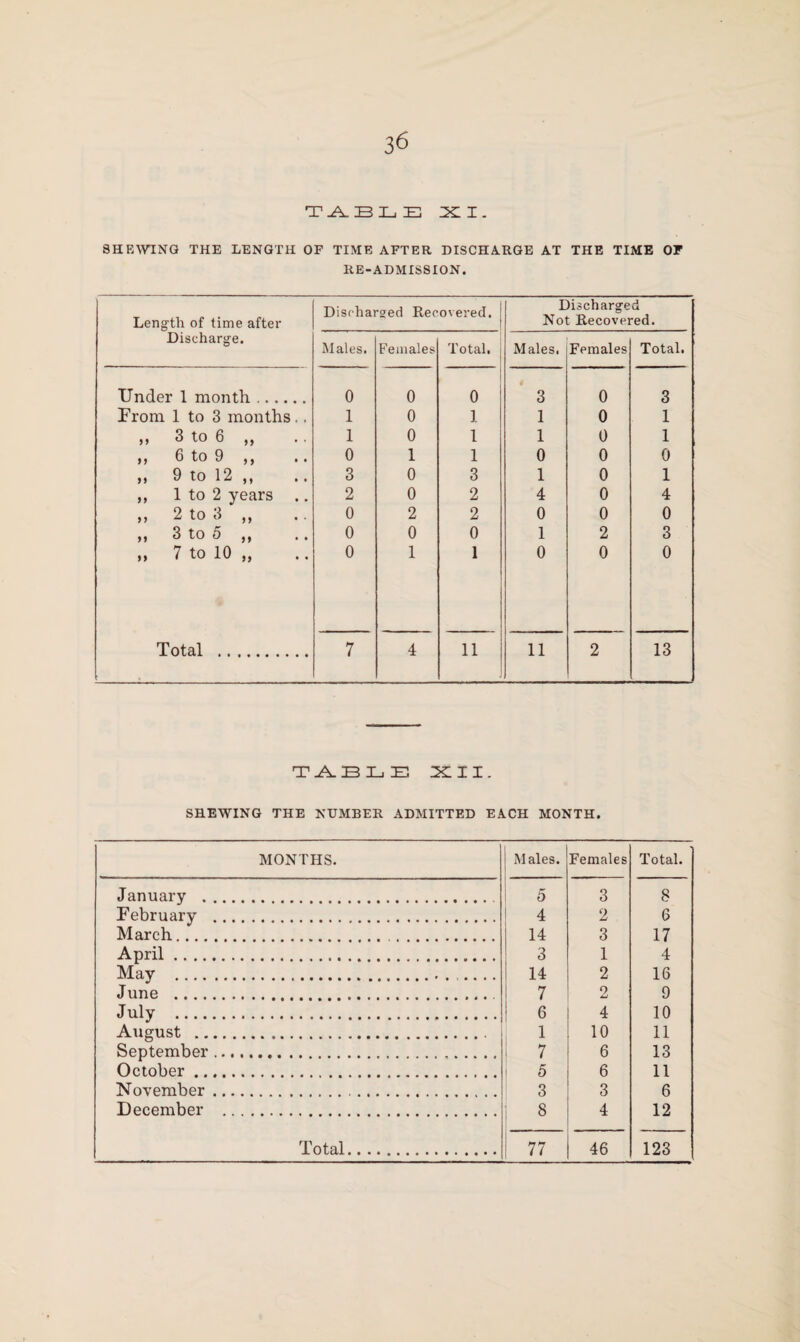 T -A. 33 X_i E XI. SHEWING THE LENGTH OF TIME AFTER DISCHARGE AT THE TIME OF RE-ADMISSION. Length of time after Discharge. Discharged Recovered. Discharged Not Recovered. Males. Females Total. Males. Females Total. Under 1 month. 0 0 0 « 3 0 3 From 1 to 3 months.. 1 0 1 1 0 1 ,, 3 to 6 „ 1 0 1 1 0 1 ,, 6 to 9 ,, 0 1 1 0 0 0 „ 9 to 12 ,, 3 0 3 1 0 1 ,, 1 to 2 years .. 2 0 2 4 0 4 ,, 2 to 3 „ 0 2 2 0 0 0 ,, 3 to 5 ,, .. 0 0 0 1 2 3 i> 7 to 10 j, 0 1 1 0 0 0 Total . 7 4 11 11 2 13 T .A. 33 33 33 XII. SHEWING THE NUMBER ADMITTED EACH MONTH. MONTHS. Males. Females Total. January . 5 3 8 February . 4 2 6 March. . 14 3 17 April. 3 1 4 May . 14 2 16 June . 7 2 9 July . 6 4 10 August .. 1 10 11 September. 7 6 13 October. 5 6 11 November. 3 3 6 December . 8 4 12