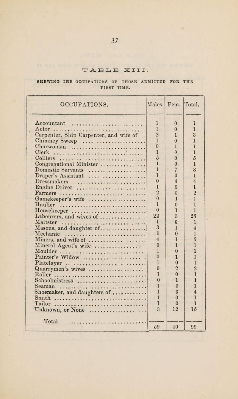 TABLE XIII. SHEWING THE OCCUPATIONS OE THOSE ADMITTED FOR THE FI1IST TIME. OCCUPATIONS. Males Fem Total. Accountant . 1 0 1 Actor .. .... .. 1 0 1 Carpenter, Ship Carpenter, and wife of 2 1 3 Chimney Sweep .... . 1 0 1 Charwoman . 0 1 1 Clerk .. 1 0 1 Colliers ... 5 0 5 Congregational Minister.. 1 0 1 Domestic Servants . 1 7 8 Draper’s Assistant .... . 1 0 1 Dressmakers ... 0 4 4 Engine Driver . 1 0 1 Farmers . .... 0 41 0 2 Gamekeeper’s wife . 0 1 1 Haulier . 1 0 1 Housekeeper . 0 1 1 Labourers, and wives of.. ... . 22 3 25 Maltster . . 1 0 1 Masons, and daughter of. 3 1 4 Mechanic .... . 1 0 1 Miners, and wife of . . 4 1 5 Mineral Agent’s wife ... 0 1 1 Moulder.. 1 0 1 Painter’s Widow .. . 0 1 1 Platelayer . 1 0 1 Quarrymen’s wives . 0 2 2 Holler ..... 1 0 1 Schoolmistress . 0 1 1 Seaman . 1 0 1 Shoemaker, and daughters of ... 1 3 4 Smith . 1 0 1 Tailor . 1 0 1 Unknown, or None . 3 12 15 Tota 1 - - - 59 40 99