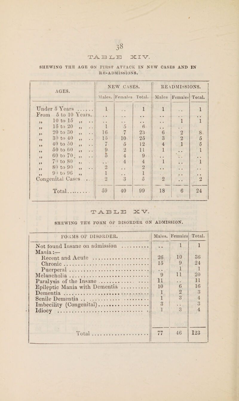 3» TA BLE XIV. SHEWING THE AGE ON FIRST ATTACK IN NEW CASES AND IN RE-ADMISSIONS. AGES. NEW CASES. EE ADMISSIONS. M ales. Fe males Total. Males Females Total. Under 5 Years . 1 1 1 1 From 5 to 10 Y'ears. , , i • ,, 10 to 15 ,, • • # # 1 1 „ 15 to 20 ,, 1 5 6 # * ,, 20 to 30 ,, 16 7 23 6 2 8 „ 30 to 40 ,, .. 15 10 25 3 2 5 ,, 40 to 50 ,, 7 5 12 4 1 5 ,, 50 to 60 ,, 9 2 11 1 1 ,, 60 to 70. ,, h 4 9 ,, 71' to 80 „ 4 4 1 1 ,, 80 to 90 ,, 2 2 , # ,, 9 i to 96 ,, 1 1 Congenital Cases 2 3 5 2 2 Total. 59 40 99 18 6 24 T ABLE XV. SHEWING THE FORM OF DISORDER ON ADMISSION. FORMS OF DISORDER. Males. Females Total. Not found Insane on admission .. Mania:— • » 1 1 Kecent and Acute . 26 10 36 Chronic. 15 9 24 Puerperal.. • * 1 1 Melancholia. 9 11 20 Paralysis of the Insane.. .... 11 . . 11 Epileptic Mania with Dementia . 10 6 16 Dementia... 1 2 3 Senile Dementia. 1 3 4 Imbecility (Congenital). 3 3 3 Idiocy . 1 4