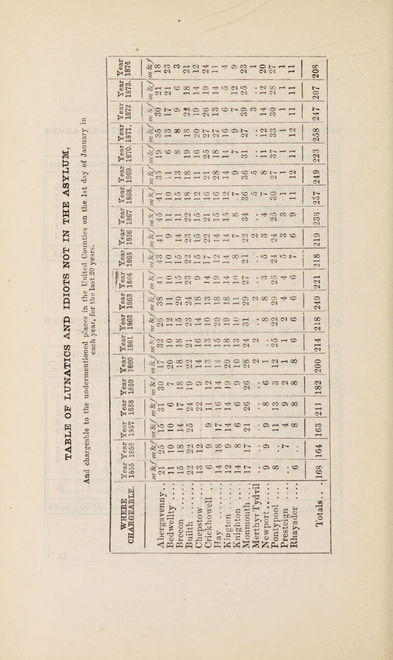 And chargeable to the undermentioned places in the United Counties on the 1st day of January in each year, for the last 20 years. ft ..N N i—1 1—li-H'—1 H Cl • r—1 !M i-H V TV V S,n^-HHH«NH CO CM r-H Tear 1868. a <—• O 1C OD O) to O f 1 N to O N O H H ^ TT* r-H rH r-H r—< r-H r—* i-H CO CO »“H V *v Year] 1865 1 V cP CO OiOMlONd^OO'—' •HO'+'lOt^- .1 't ,—. . cm ,—. cm cm K 218 V Year 1863 s. cW 00 HO'fOOCOCOCO-QMCCCS^O ft Year 1862 V cWZO niowtI<OOC)Ch • GO <M CM CO sMhhNhhMhhCO • CM •n r>. 218 Year 1861 V i/<M O00—‘COCOIOCOCOHCM MO iH CD ^ CO r—1 r-H CM —* »-H r-H r-H r-H CM • CM h. rv r-H CM ^ c~i 1 oS § ! OOOM'^M’fOOCONr-NHCO . ^ CO t - r—. <M '—1 01 »—* r~ *—' CM 1—H CM r—< Jx ' ! R 200 esS • CO CO <M OO ®oo ^ CO —i i—< >—< h —* cm PH r-t 1 5: CM OO r-H 1 Year 1858 V jT',—i CDN^Mr-iCDTiccDCD • M CO O CO CO CM CM r-H r—• r-H CM • r-H s r-H r-H CM Year 1857 V, J^IO O H W3 O N T)H CD -H .fflH^CO r-i — HOI ' CM • »-c CO to r-H Year 1856 V ^/lO OCOCKNOCOC5MN • Cl • *— • ^ CM '— H (M 1—1 r—1 r-1 • • ft H CO i-H Year 1855 V ^HO'MCOCD'#M'*N • Cl 00 • CO ^(Mr-i—'CM'-' r—ir—< r—i i—i ft 00 CO r-H : Abergavenny.. Bedwellty .... Brecon . Builth. Chepstow .... Hay . Kington. Knighton .... Monmouth .... Merthyr Tydvil Newport. Pontypool ... Rhayader ....