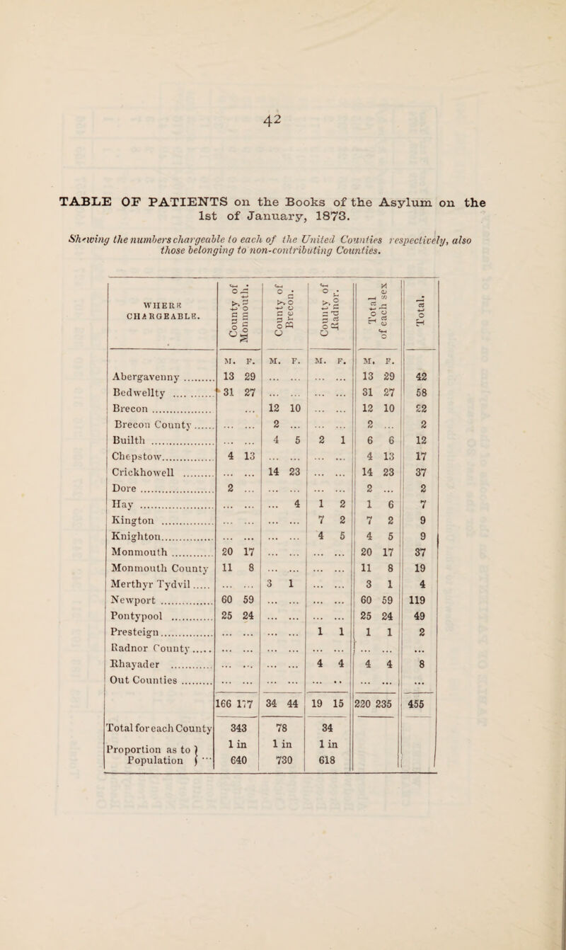 TABLE OF PATIENTS on the Books of the Asylum on the 1st of January, 1873. Shewing the numbers chargeable to each of the United Counties respectively, also those belonging to non-contributing Counties. W HERR CHARGEABLE. 1 County of Monmouth. County of Brecon. County of .Radnor. Total of each sex J Total. M. F. M. F. M. F. M. F. Abergavenny . 13 29 . 13 29 42 Bedwellty . k 31 27 . 31 27 58 Brecon . . . . 12 10 12 10 22 Brecon County . . 2 ... . 2 ... 2 Builth . 4 5 2 1 6 6 12 j Chepstow. 4 13 4 13 17 1 Crickhowell . . 14 23 . 14 23 37 Dore. 2 ... 2 ... 2 ' Hay . ... 4 1 2 1 6 7 i Kington . 7 2 7 2 9 Knighton... 4 5 4 5 9 I Monmouth . 20 17 20 1 17 37 Monmouth County 11 8 ... ... . 11 8 19 Merthyr Tydvil. 3 1 . 3 1 4 Newport . 60 59 . 60 59 119 Pontypool . 25 24 . . 25 24 49 Presteign . . 1 1 1 1 2 ! Radnor County. . . . 1 ••• ... Khayader . . . 4 4 4 4 8 Out Counties . . . .j ... ... 166 117 34 44 19 15 220 235 455 Total for each County 343 78 34 Proportion as to ] 1 in 1 in 1 in