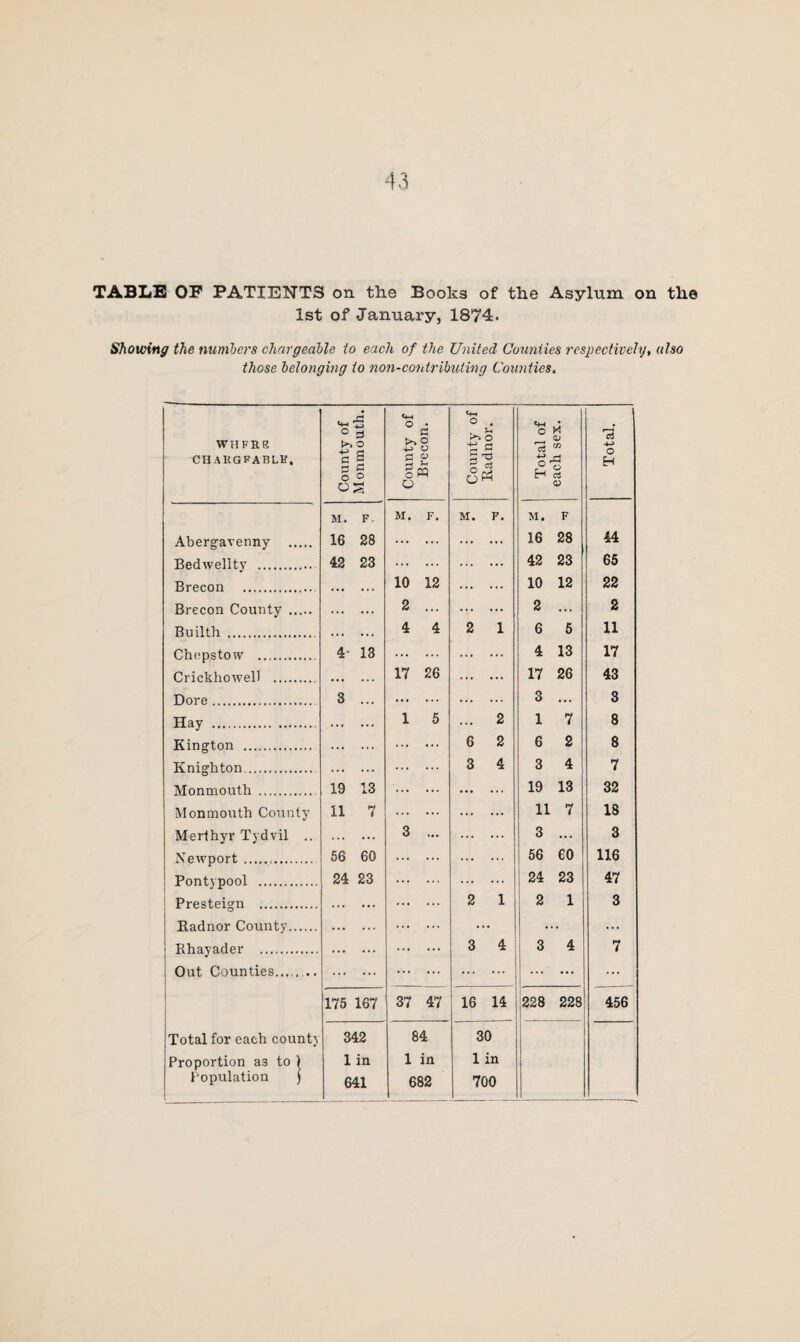 TABLE OF PATIENTS on the Books of the Asylum on the 1st of January, 1874. Showing the numbers chargeable to each of the United Counties respectively, also those belonging to non-contributing Counties. WHFRE CHAKGFABLE, County of Monmouth. County of Brecon. County of Radnor. Total of each sex. Total. M. F. M. F. M. F. M. F Abergavenny . 16 28 . . 16 28 44 Bedwelltv . 42 23 . ... ... 42 23 65 Brecon . . 10 12 . 10 12 22 Brecon County . . 2 ... . 2 ... 2 Builth . . 4 4 2 1 6 5 11 Chepstow . 4- 13 . . 4 13 17 Crickhowell . ... 17 26 . 17 26 43 Dore. 3 ... . . 3 ... 3 Hay . 1 5 ... 2 1 7 8 Kington . . . 6 2 6 2 8 Knighton. . ... .,. 3 4 3 4 7 Monmouth .. 19 13 . . 19 13 32 Monmouth County 11 7 . . 11 7 18 Merthyr Tydvil .. . 3 ... . 3 ... 3 Newport... 56 60 . . 56 60 116 Pontypool . 24 23 . . 24 23 47 Presteign . . . 2 1 2 1 3 Radnor County. . . ... ... ... Rhayader . . . 3 4 3 4 7 Out Counties. . . . ... ... ... I 175 167 37 47 16 14 228 228 456 Total for each county 342 84 30 Proportion a3 to ) 1 in 1 in 1 in