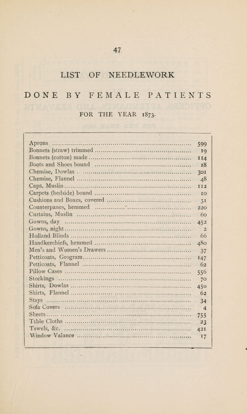 LIST OF NEEDLEWORK DONE BY FEMALE PATIENTS FOR THE YEAR 1873. Aprons . 599 Bonnets (straw) trimmed. 19 Bonnets (cotton) made. 114 Boots and Shoes bound .. 18 Chemise, Dowlas . . 301 Chemise, Flannel . 48 Caps, Muslin. 112 Carpets (bedside) bound . 10 Cushions and Boxes, covered . 31 Counterpanes, hemmed .*. 220 Curtains, Muslin .„. 60 Gowns, day . 452 Gowns, night. 2 Holland Blinds. 66 Handkerchiefs, hemmed . 480 Men’s and Women’s Drawers. 37 Petticoats, Grogram. 147 Petticoats, Flannel . 62 Pillow Cases . 556 Stockings . 70 Shirts, Dowlas . 450 Shirts, Flannel. 62 Stays . 34 Sofa Covers . 4 Sheets. 755 Table Cloths . 23 Towels, &c. 421 Window Valance . 17