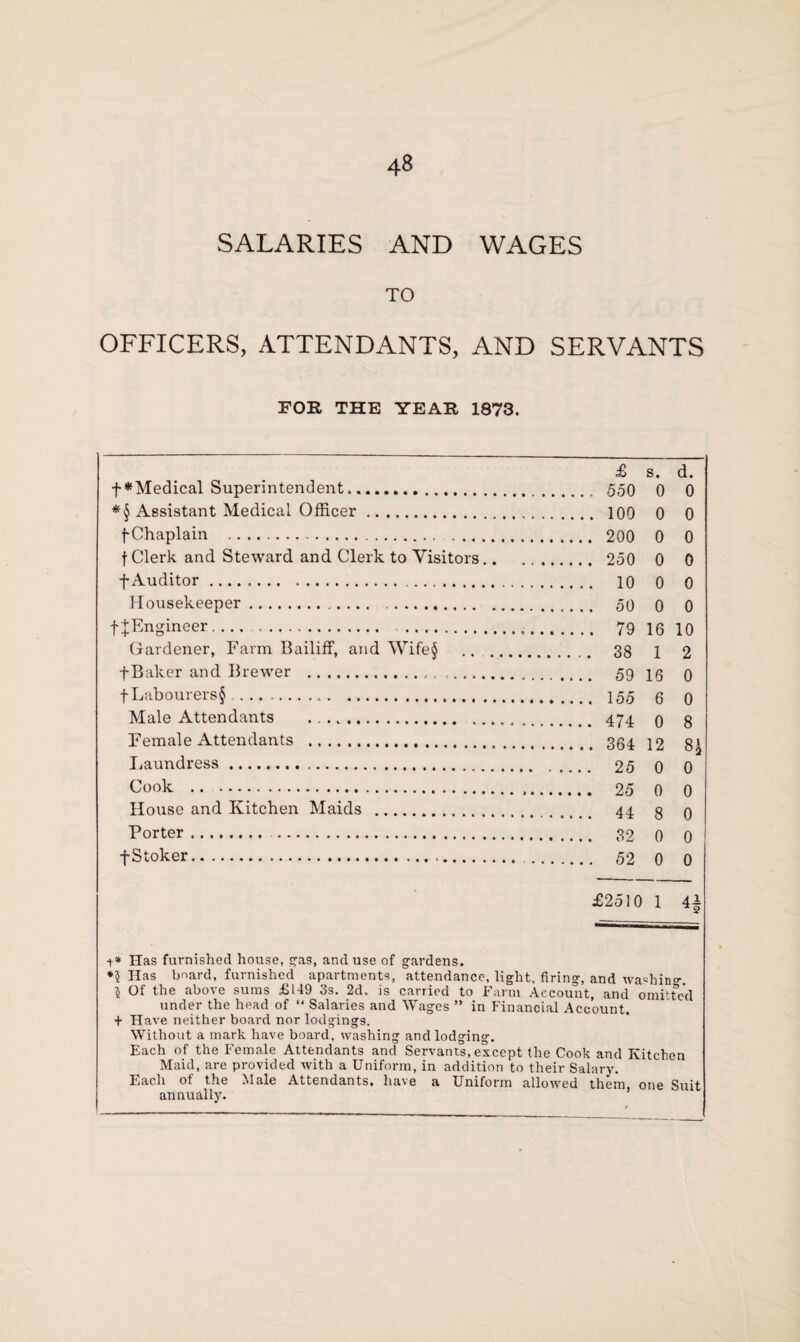 SALARIES AND WAGES TO OFFICERS, ATTENDANTS, AND SERVANTS FOR THE YEAR 1873. £ s. d. f*Medical Superintendent. 550 0 0 *§ Assistant Medical Officer. 100 0 0 fChaplain . 200 0 0 f Clerk and Steward and Clerk to Visitors. 250 0 0 fAuditor. 10 0 0 Housekeeper. 50 0 0 f^Engineer. .,. 79 io 10 Gardener, Farm Bailiff, and Wife§ . 38 1 2 fBalter and Brewer . 59 iq q fLabourers§. 155 6 0 Male Attendants .. 474 q 8 Female Attendants . 354 12 8^ Laundress. 25 0 0 Cook . 25 0 0 House and Kitchen Maids . 44 3 q Porter. 32 0 0 fStoker. 52 0 0 £2510 1 4| t* Has furnished house, gas, and use of gardens. •? Has board, furnished apartments, attendance, light, firing, and wa«hin°- $ Of the above sums £149 3s. 2d. is carried to Farm Account, and omitted under the head of “ Salaries and Wages ” in Financial Account. + Have neither board nor lodgings. Without a mark have board, washing and lodging. Each of the Female Attendants and Servants, except the Cook and Kitchen Maid, are provided with a Uniform, in addition to their Salary. Each of the Male Attendants, have a Uniform allowed them, one Suit annually.