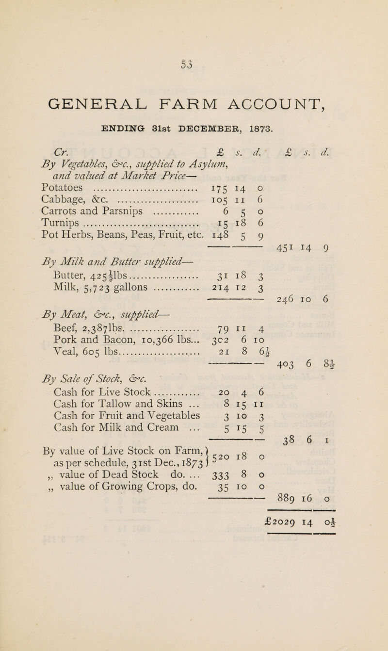 GENERAL FARM ACCOUNT, ENDING 31st DECEMBER, 1873. Cr. £ s. d. £ s. d. By Vegetables, Grc., supplied to Asylum, and valued at Market Price— Potatoes . 175 14 o Cabbage, &c. 105 11 6 Carrots and Parsnips . 6 5 o Turnips. 15 18 6 Pot Herbs, Beans, Peas, Fruit, etc. 148 5 9 451 i4 9 By Milk and Blitter supplied— Butter, 425 Jibs. 31 18 3 Milk, 5,723 gallons . 214 12 3 By Meat, &*c., supplied— Beef, 2,387^5. 79 11 4 Pork and Bacon, 10,366 lbs... 302 6 10 Veal, 605 lbs. 21 8 6v By Sale of Stock, ore. Cash for Live Stock. 20 4 6 Cash for Tallow and Skins ... 8 15 11 Cash for Fruit and Vegetables 3 10 3 Cash for Milk and Cream ... 5 15 5 By value of Live Stock on Farm,) 0 J 111 , 0 > 520 IO O as per schedule, 31st Dec., 1873 ) J „ value of Dead Stock do.... 333 8 o „ value of Growing Crops, do. 3510 o 246 10 6 403 6 8J 38 6 889 16 o £2029 r4