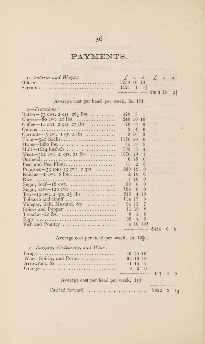 PAYMENTS. i—Salaries and Wages: £ s. d. Officers . 1239 16 10 Servants. 1121 1 4| Average cost per head per week, 2s. ltd 2—Provisions: Butter—73 cwt. 2 qrs 26^ lbs. 420 8 1 Cheese—80 cwt. 20 lbs. 240 10 10 Coffee—10 cwt. 2 qrs 27 lbs. 70 3 6 Onions . 3 4 0 Currants—5 cwt. 1 qr. 2 lbs . 9 16 8 Flour—54° Sacks. 1156 10 0 Hops—1680 lbs. 85 19 9 Malt— 1624 bushels. .. 703 8 4 Meat—562 cwt. 2 qrs. 21 lbs. 1870 19 1 Oatmeal. 0 15 0 Peas and Pea Flour. 13 2 0 Potatoes—33 tons 13 cwt 2 qrs. 230 12 0 Raisins—1 cwt. 8 lbs. 2 10 0 Rice . 1 10 0 Sugar, loaf—18 cwt. 39 8 0 Sugar, raw—120 cwt. 186 0 0 Tea—19 cwt. 2 qrs. 2\ lbs. 215 4 10 Tobacco and Snuff . 114 17 0 Vinegar, Salt, Mustard, &c. 24 12 7 Spices and Pepper . 11 10 8 Treacle--12 lbs. 0 2 6 Eggs . 38 4 9 Fish and Poultry. 4 10 IO5 £ 2360 5444 s . 18 0 d. 2 6 Average cost per head per week, 4s. 10gd. j—Surgery, Dispensary, and Wine: Drugs. 49 15 10 Wine, Spirits, and Porter . 65 10 10 Arrowrbot, &c. 1 15 7 Oranges. 0 2 6 117 4 9 7922 3 4| Jr-