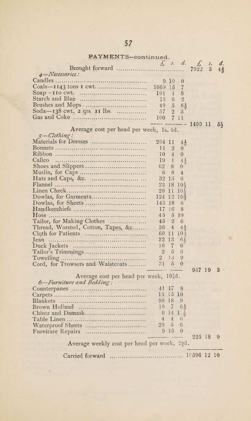 57 PA YME NTS—continued. /O Aj> O • Brought forward . 7922 3 ^—Necessaries: Coals—1143 tons 1 cwt. 1069 15 7 Soap— no cwt. 191 1 8 Starch and Blue . 13 8 2 Brushes and Mops . 49 5 Gas and Coke . 100 7 11 - 1490 11 Average cost per head per week, Is. 4d. 3—Clothing: Materials for Dresses . 204 11 4J Ribbon . 10 4 0 Calico . 19 1 41 Shoes and Slippers. 62 8 0 * Muslin, for Caps. 6 8 4 Hats and Caps, &c. 32 15 6 Flannel . 23 18 104 Linen Check. 20 11 104 Dowlas, for Garments. 124 12 10| Dowlas, for Sheets . 143 18 6 Handkerchiefs . 17 16 8 Hose . 4 5 5 10 Tailor, for Making Clothes . 45 2 6 Thread, Worsted, Cotton, Tapes. &c. 36 4 4f Cloth for Patients . 60 11 10 ± Jean . 22 13 64 Duck Jackets . 16 7 6 Tailor’s Trimmings. 2 5 6 Towelling. 2 13 9 Cord, for Trowsers and Waistcoats. 31 5 0 - 957 1 9 6—Furniture and Bedding: Counterpanes . 41 17 8 Carpets. 13 15 10 Blankets . 98 18 9 Brown Holland . 18 7 04 Chintz and Damask. 9 14 L|- Table Linen. 4 4 0 Waterproof Sheets . 29 5 6 Furniture Repairs . 9 15 0 - 225 18 54 3 9 : He*