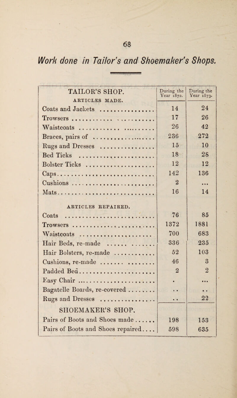 Work done in Tailor’s and Shoemaker’s Shops. TAILOR’S SHOP. During the During the Year 1872. Year 1873. ARTICLES MADE. Coats and Jackets . 14 24 Trowsers. 17 26 Waistcoats ... . 26 42 Braces, pairs of .. .. „. 236 272 Rugs and Dresses .. 15 10 Bed Ticks . 18 28 Bolster Ticks . 12 12 Caps. 142 136 Cushions. 2 • * • Mats.. 16 14 ARTICLES REPAIRED. Coats . 76 85 Trowsers... 1372 1881 Waistcoats . 700 683 Hair Beds, re-made . 336 235 Hair Bolsters, re-made . 52 103 Cushions, re-made. 46 3 Padded Bed. 2 2 Easy Chair.. • • « » Bagatelle Boards, re-covered. e • • « Rugs and Dresses . • • 22 SHOEMAKER’S SHOP. Pairs of Boots and Shoes made. 198 153 Pairs of Boots and Shoes repaired.... 598 635