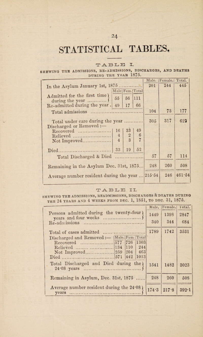 STATISTICAL TABLES, T A. B L El I. SHEWING THE ADMISSIONS, HE-ADMISSIONS, DISCHAHGES, AND DEATHS DURING THE YEAR 1875. In the Asylum January 1st, 1875 Admitted for the first time) during the year .j Re-admitted during the year . Total drlmiftsions Male 55 49 Fem. 56 17 Total 111 66 Total under care during the year Discharged or Removed :— Recovered . 16 33 49 Relieved . 4 2 6 Not Improved. 4 3 7 Died. . 33 19 52 Total Discharged & Died . Remaining in the Asylum Dec. 31st, 1875.. Average number resident during the year .. Male. Female. Total. 201 244 445 104 73 177 305 317 622 57 57 114 248 260 508 215*54 246 461*54 T -A. B L E XI. SHEWING THE ADMISSIONS, READMISSIONS, DISCHARGES & DEATHS DURING THE 24 YEARS AND 4 WEEKS FROM DEC. 1, 1851, TO DEC. 31, 1875. Persons admitted during the twenty-four) years and four weeks .) Re-admissions . Total of cases admitted ... Discharged and Removed Recovered . Relieved . Not Improved. Died. Male. Fem Total 577 726 1303 134 110 244 259 204 463 (571 442 1013 Total Discharged and Died during the) 24*08 years .j Remaining in Asylum, Dec. 31st, 1875 Average number resident during the 24*08 years . Male, Female. Total. 1449 1398 2847 340 344 684 1789 • 1742 3531 1541 1482 3023 248 260 508 174*3 217*8 392*1