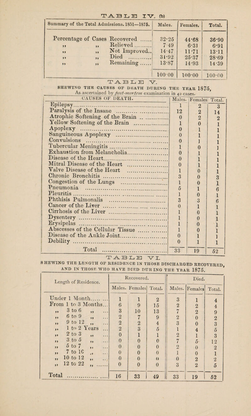 Summary of the Total Admissions. 1851—1875. Males. Females, Total. Percentage of Cases Recovered . 32-25 44-68 36-90 ,, ,, Relieved. 7 49 6-31 6-91 » ,, Not Improved.. 14-47 11-71 13-11 ,, ,, Died . 31-92 25-37 28-69 ,, ,, Remaining. 13-87 14-93 14-39 100-00 100-00 100-00 TABLE V. SHEWING THE CAUSES OF DEATH DURING THE YEAR 1875, _As ascertained by post-mortem, examination in 42 cases. CAUSES OF DEATH. Males. [Females f Total. Epilepsy. 1 2 q Paralysis of the Insane . 12 2 O 14 Atrophic Softening of the Drain 0 2 2 Yellow Softening of the Brain .. 1 0 1 Apoplexy . 0 1 1 Sanguineous Apoplexy . 0 1 1 Convulsions . 0 ] 1 Tubercular Meningitis. 1 0 ] Exhaustion from Melancholia. 0 1 1 Disease of the Heart. 0 1 1 Mitral Disease of the Heart 0 1 1 Valve Disease of the Heart 1 0 1 Chronic Bronchitis . 3 0 3 Congestion of the Lungs ... 1 0 1 Pneumonia . 5 1 6 Pleuritis. 1 0 1 Phthisis Pulmonalis . 3 3 6 Cancer of the Liver. 0 1 1 Cirrhosis of the Liver ... 1 0 1 Dysentery . 1 0 1 Erysipelas . 1 0 1 Abscesses of the Cellular Tissue 1 0 1 Disease of the Ankle Joint. 0 1 ] Debility . 0 1 1 Total . 33 19 52 T .A. 33 Xj iEH VI. SHEWING THE LENGTH OF RESIDENCE IN THOSE DISCHARGED RECOVERED, _AND IN THOSE WHO HAVE DIED DURING THE YEAR 1875. Length of Residence. Recovered. Died. Males. Females Total. Males. Females Total. Under 1 Month. 1 1 2 3 1 4 From 1 to 3 Months... 6 9 15 2 2 4 3 to 6 ,, 3 10 13 7 2 9 » 6 to 9 ,, 2 7 9 2 0 2 » 9 to 12 ,, 2 2 4 3 0 3 ,, 1 to 2 \ears ... 2 3 5 1 4 5 „ 2 to 3 0 1 1 2 1 3 ,, 3 to 5 ,, 0 0 0 7 5- 12 „ 5 to 7 0 0 0 2 0 2 >, 7 to 1C „ 0 0 0 1 0 1 ,, 10 to 12 ,, 0 0 0 0 2 2 ,, 12 to 22 ,, . 0 0 0 3 2 5 Total . 16 33 49 33 19 52