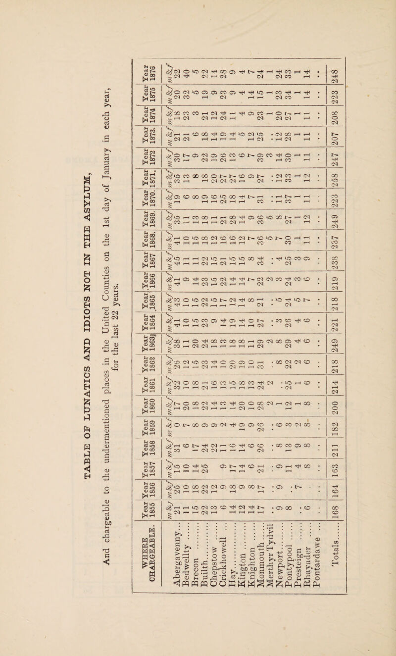 TABLE OF LUNATICS AND IDIOTS NOT IN THE ASYLUM *4-1 '■d <D e/3 <L> U <U >4 os u CM <u rd u 3 ceJ <U fcJ3 »-i rt d < Year 1876 s .. cq C<J f-1 M cq MCO 1—I • 248 Year 1875 s cjJjOMlOOSOiCOOSTjH^UJr-ICOTier-lTH • co r-t cq i—i i—i cq co •—> % 223 Year 1874 s ^ .—i cq cq ?—i cq .—i cq cq cq .—e • $c CO o cq Year 1873. c£j.—i.—.cOOO^CiTfltOCqtO -M CO H H ^ cq cq rH i—) *—i i i—i cq *i cq i-h • ’v 207 Year 1872 V, Vo t^ascqoitococot'-oico^o'-i'-' * ^eo—i cq —' cq -4 co < co >—' • S 247 Year 1871. V djfio coooooonncdon * cq co ^4 cq • „ co .-4 e-Hcqcqcqr-i cq • h co >—i - V 258 Year 1870. - — ^C3©OOC3CDIOOOtHNH • i—' i r-l • ^ r-H r—1 r—I 05 r-H r—1 CO • r—1 CO r-H K 223 Year 1869. V, cW lO HCOMHHOO^roCDiOCONr-M • k. co •—« i—i h i—i cq cq '—i co cq •—i rx 249 u * <D i*S s OIOOO«!OCO(NN©>ONOHH . ^ ^4 t—1 i-H r—H «—< r-H i—H ^H CO CO r-H • § 237 K4 'Vj4 r-H r-H 05 r-H 05 r-H r-H CO • 05 s 238 .Year 1866 s ^HCjTfeCOlON^'tNMCqcO^COCO • ,*•<$< HNHNrnH cq cq s Year, .1865 s <ij co ouocq^ONcq-^co'-1 • »o ^ io r- • _ cq ,—< i—(,—i cq • cq 218 Year 1864 'X ~ ijr40lOC003-^03^Ct^ . CO CD CO • kj ^ r-H r-H 05 —— r-H r-H r-H 05 • 05 * 5 221 Year Year 1862 1863| i x [WCOHO^COCOOOOOr.1 03 cq CO 03 CO • ^co.—icqcq^H,—iH,-icq cq rs. 249 V <« co cjioM-efoocoH * ao cq cq cd • 05 r-H 05 r-H r-H 05 r-H r-H CO * C5 • rv ^*s 218 Year 1861 1 x cf/cq OOO—1 CO M lo ao M TT cq • UO ^4 CD • rsi CO r-H r-H 05 »“H r-H »-H r-H 05 * 05 214 Year 1860 x OCOClTt<n^OOCOMr-(Nr4CO • ^ r-H 05 05 r-H rH i—• 05 r-H 05 r-H •N rv 200 | Year Year 1858 1859 V i ^Ol>COOO<MTjHC3QCD • CO CO 05 00 182 x j/h cd i>- h cq no co co *00000300 • v; co — cq cq r-i — r— cq* t— r-H cq Year 1857 (£5 to eD> H *0 03 CD >—1 ■ 03 »—H ^ GO • ^ r-H r—• r-H 05 r—< r-H 05 • *-H 163 Year 1856 x ^10 OaXMMDOODOON *03 • t'- ncq h h cq i—1 H r—1* £ 164 .® 00 >4 rH s (Jj-iHiOMCOCO-^NTjer*. *03 00 • CD ^ cq — r—i cq ^ -*4 '—i *“* ^4 * * - & 00 CD r-H Merthyr Tydvil