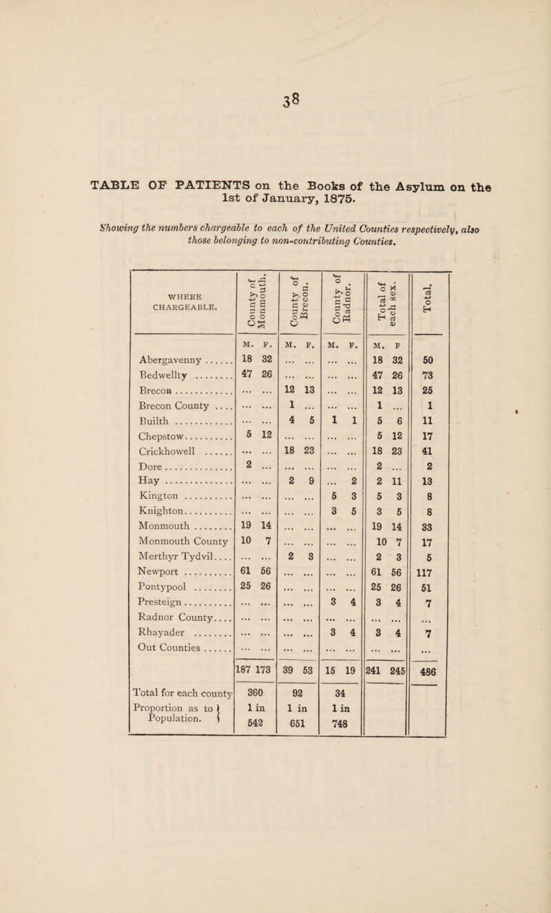 3« TABLE OF PATIENTS on the Books of the Asylum on the 1st of January, 1875. Showing the numbers chargeable to each of the United Counties respectively, also those belonging to non-contributing Counties. WHERE CHARGEABLE. County of Monmouth. County of Brecon. County of Radnor. Total of each sex. Total. M. F. M. F. M. F. M. F Abergavenny. 18 32 . . 18 32 50 Bedwellty . 47 26 . . 47 26 73 Rrprnn 12 13 12 13 25 Brecon County .... . 1 ... . 1 ... 1 4 5 1 1 5 6 H Chepstow. 5 12 5 12 17 Crickhowell . . 18 23 . 18 23 41 Dore. 2 ... . . 2 ... 2 Hay . 2 9 2 2 11 13 Kington . 5 3 5 3 g Knighton.... 3 5 3 5 8 Monmouth. 19 14 ... 19 14 33 Monmouth County 10 7 ... . 10 7 17 Merthyr Tydvil.... . 2 3 . 2 3 5 Newport . 61 56 .. . 61 56 117 Pontypool . 25 26 . ... ... 25 26 51 Presteign .... 3 4 3 4 7 Radnor County.... . • • • • • • Rhayader . . ... 3 4 3 4 7 Out Counties. . . . . ... 187 173 39 53 15 19 241 245 486 Total for each county 360 92 34 Proportion as to ) 1 in 1 in 1 in Population. i 542 651 748