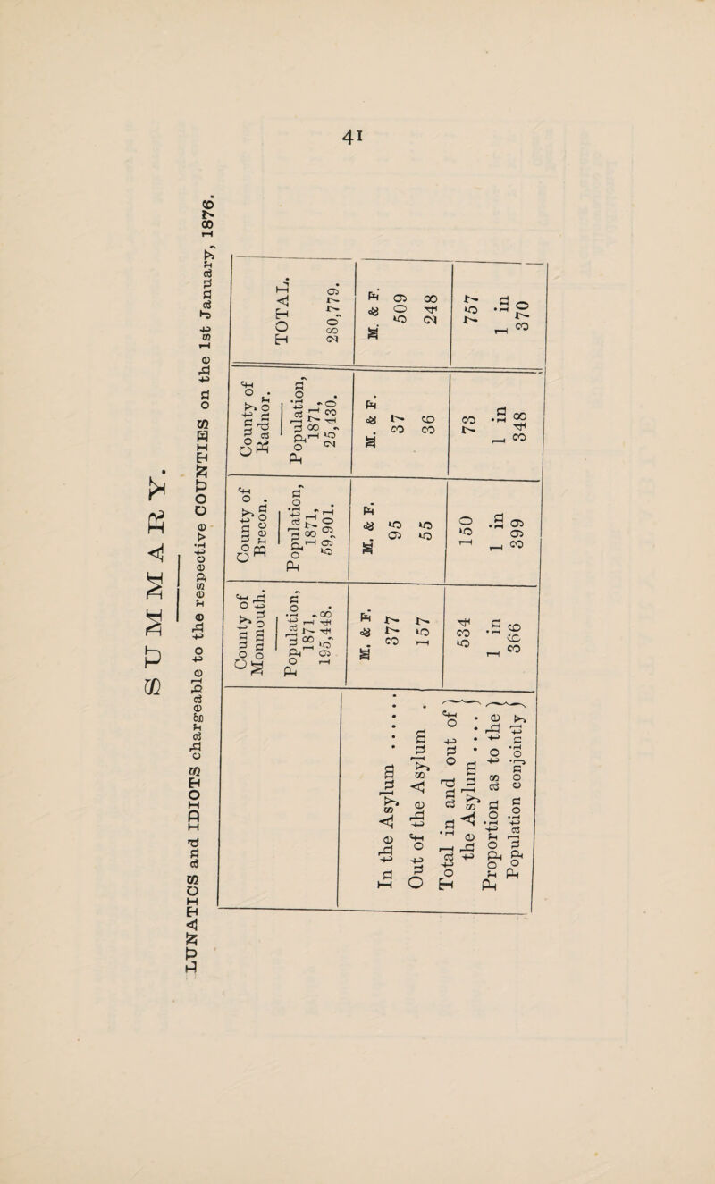 SUMMARY. CO 00 County of Monmouth. Population, 1871, 195,448. M. & F. 377 157 534 1 in 366 CZ> rP • «+H O m a • 0 0 • r-—i O 0 XJ1 < 0 10 0 a w 3 r—i CQ rP 0 <1 <4-1 • rH 0 0 T—i 0 cj 0 4^ O H r0 c •»—< o o +-> c 00 O C3 W o 0 o • pH - - ■e -g O 0 Ph 0 o° Ph plh