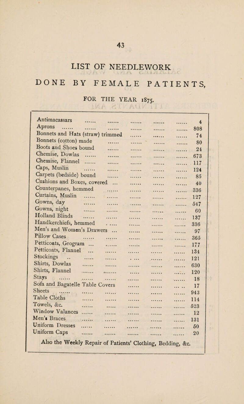 LIST OF NEEDLEWORK DONE BY FEMALE PATIENTS, FOR THE YEAR 1875. Antimacassars . . . . 4 AProns .. ...... 808 Bonnets and Hats (straw) trimmed . . . 74 Bonnets (cotton) made . . g0 Boots and Shoes bound . . . 24 Chemise, Dowlas . 073 Chemise, Flannel . 217 Caps, Muslin . 224 Carpets (bedside) bound . . . . 35 Cushions and Boxes, covered ... . . . 40 Counterpanes, hemmed . 335 Curtains, Muslin . 227 Gowns, day 547 Gowns, night . . . . _ gO Holland Blinds . 237 Handkerchiefs, hemmed . 335 Men’s and Women’s Drawers ... . . . 97 Pillow Cases . 305 Petticoats, Grogram ... . ...... . . 277 Petticoats, Flannel . 234 Stockings .. 221 Shirts, Dowlas . 030 Shirts, Flannel . .. . . . 220 Stays . 18 Sofa and Bagatelle Table Covers . . . 17 Sheets . 943 Table Cloths . 214 Towels, &c. 523 Window Valances . 22 Men’s Braces ...... . . . 131 Uniform Dresses . 50 Uniform Caps . 20 Also the Weekly Repair of Patients’ Clothing, Bedding, &c.