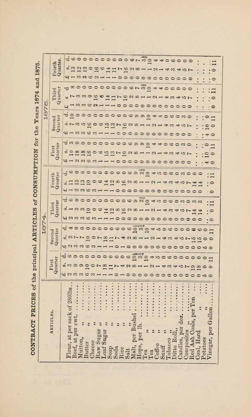 CONTRACT PRICES of the principal ARTICLES of CONSUMPTION for the Years 1874 and 1875. 10 l> H h ft; O z ^3 0) -4-> 2 & H 5 C? 'Pl'Cl®<~><—’OOOOOOCOt'-coOTti'HOCO©®© rH r™' *“• ~^ rH r-H r-H r-H r-* CO CO CO 05 i-H i-H rH Q H|N r^COOOOOOOOOOCOt^-COOTtl'>^OCOOOO r—f KNCOMOffi®-<j(Ht^l©(NOOHHMr-(TtleO'jnON 1—11 CO CO CO N >-I —I I-lOOOOOOOOOOOOO c * C h-> ° 3 o co a> 3 CO Qf rP ’OOOOOCOOCOOSOSOtJHt^OCOOOOO * .Or—I .-H • . r-l CON>OIOCOOCD«3CONCO<NCOHHIMH^CO^K5N • . © © ^ r-H r-H T—I • . ^ H—* CO CO CO CO r-H r-H r-H O O O O O O O O O O O O O *■ • ^ o u -4-3 O 2£ •rH a &H 3 O'^OOOOOOOCOOOOiOiOT^-rtiO'CDOOOO - -Or-I 1—1 • • 1—I MOOOCOCOO^lOMNfficqcOHHfMH^M^lON • -OO r“< r“H rH r-H r-H r-H . . |_^ r™< CQ CO CO r-H rH —H O O O O <0 <0 O O <0 O O <0 <0 • • O rH H . o 2 H|©) •CDOOOOOOOCOO<£>05CNO'^»OOCOOCOOOO .r-l <-> .r-l ,/3S2COOO':OT^C^GOtOC;,COr-|r-|<^'—. o (JJ rH r-H rH r-H rH rH rH y— ^ j * H^^C^CQCOCOrHrHrHOOOOOOOOOOOOOOO o u ~o ® .S-fi £ 3 CScDOOOOOOOCDOCOasfMOTH^OOCOOCOOCOCO .1-1 I—I . r-l ®HCOCOOO®T)iNCOffl(MOOHHMH^CO^lONT)('d( . © pH H rH H rH rH • C^ CO CO CO CO rH r-H rH ^O c*H fH ^ # ^ rjH ^ z, & H -H ° £ o a: a? 3 v>G r^TTOOOOOOOCOOCOOCOOTjHOOCOOOOCOCOOi—I rH I—I r-l ®IMNNOONCOHN'<tilNOOHHNH'#m^iONiOlOOO '-| >-1 r-l r-l Cf£ <CN CO CO CO CO rH r-H rH O r-H O O O O O O O O O O O O O *0 O U &> 2t •H C3 —< 3 a • _ -KMrtl-lf rO CDOiOOOOOOCOOCDOCOOH1 20 OCOOOOOOOr—I -H r—I r—-t fflCOOOJOO t>» CO <—> t--. tJI (M CO i-lr—I M rI H W H 20 b— 05 00 O O 11 1—1 7—1 i—1 i—I CfJ N « CO CO CO r-ii—ir—lOi—10000000000000*00 w 3! o ►H Eh fti < vx . rO • o : CO CM . 'h-i - o . 3* . O 4-J oi £ E/2 O <D H Ph g a 4-3 _r - aJ S H - P 3! ^ a o S? zi [uCQS <u 0) E» ED <U 3 rC c3 ci CD bO tnm g*a 03 O CD • 33 . 02 - 2 33 PQ- N O n3 a o fH 0> Ph E/2 o Ph Ph a ci Ti o o CD o a o Ph E/2 P. <U J,. c3 <3 33 pqbp;^^£p^MS!ljEHEH6c«EHpQOrtO(iit> ED CD O o ° 03 - 0^0) C2 •—I CS OT3 P 32 £ G C_0’H cj a C-gcS'g • •h rj 03 a gjaw P,<1 _r g TJ o CD ; p o f—H *03 o CD Ph ccS O Eh 03 CO ID