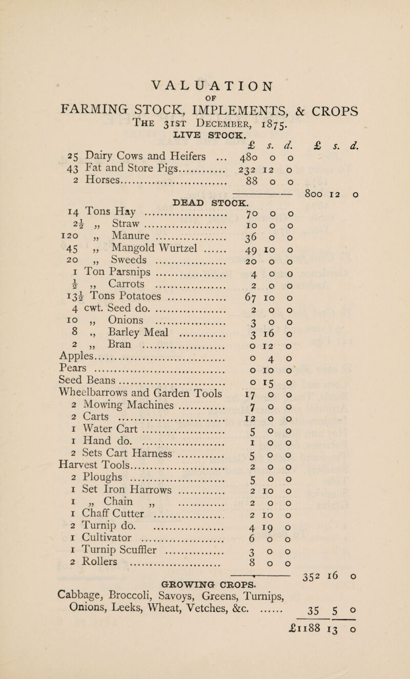 OF FARMING STOCK, IMPLEMENTS, & CROPS The 31ST December, 1875. LIVE STOCK. £ s. d. £ s. d. 25 Dairy Cows and Heifers ... 480 o o 43 Fat and Store Pigs. 232 12 o 2 Horses. 88 00 -g0Q j 2 o DEAD STOCK. 14 Tons Hay . 70 o o 2\ „ Straw . 10 o o 120 „ Manure . 36 o o 45 ,, Mangold Wurtzel . 49 10 o 20 „ Sweeds . 20 o o 1 Ton Parsnips . 4 o o h ,, Carrots . 200 I3i Tons Potatoes . 67 10 o 4 cwt. Seed do. 2 o o 10 „ Onions . 3 o o 8 ,, Barley Meal . 3 16 o 2 ,, Bran . o 12 o Apples. 040 Pears . o 10 o Seed Beans. o 15 o Wheelbarrows and Garden Tools 17 o o 2 Mowing Machines . 7 o o 2 Carts . 12 o o 1 Water Cart . 5 o o 1 Hand do. 1 o o 2 Sets Cart Harness . 5 o o Harvest Tools. 200 2 Ploughs . 500 1 Set Iron Harrows . 2 10 o 1 „ Chain „ . 200 1 Chaff Cutter . . 2 10 o 2 Turnip do. 4 19 o 1 Cultivator . 600 1 Turnip Scuffler . 3 o o 2 Rollers . 8 o o GROWING CROPS. Cabbage, Broccoli, Savoys, Greens, Turnips, Onions, Leeks, Wheat, Vetches, &c. 352 16 o 35 5 o £1188 13 o