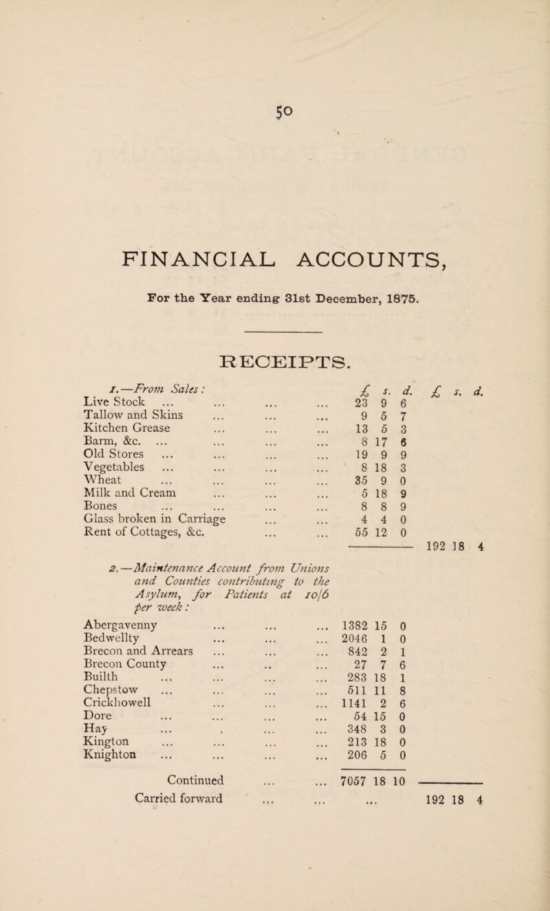 FINANCIAL ACCOUNTS, For the Year ending- 31st December, 1875. RECEIPTS. i.—From Sales: Live Stock Tallow and Skins Kitchen Grease Barm, &c. Old Stores Vegetables Wheat Milk and Cream Bones Glass broken in Carriage Rent of Cottages, &c. £ s. d. £ s. d. 23 9 6 9 5 7 13 5 3 8 17 6 19 9 9 8 18 3 35 9 0 5 18 9 8 8 9 4 4 0 55 12 0 - 192 18 4 2.—Maintenance Account from Unions and Counties contributing to the Asylum, for Patients at io/6 per week: Abergavenny • • • 1382 15 0 Bedwellty 2046 1 0 Brecon and Arrears 842 2 1 Brecon County 27 7 6 Builth 283 18 1 Chepstow 511 11 8 Crickhowell 1141 2 6 Dore 54 15 0 Hay 348 3 0 Kington 213 18 0 Knighton 206 5 0 Continued ... ... 7057 18 10