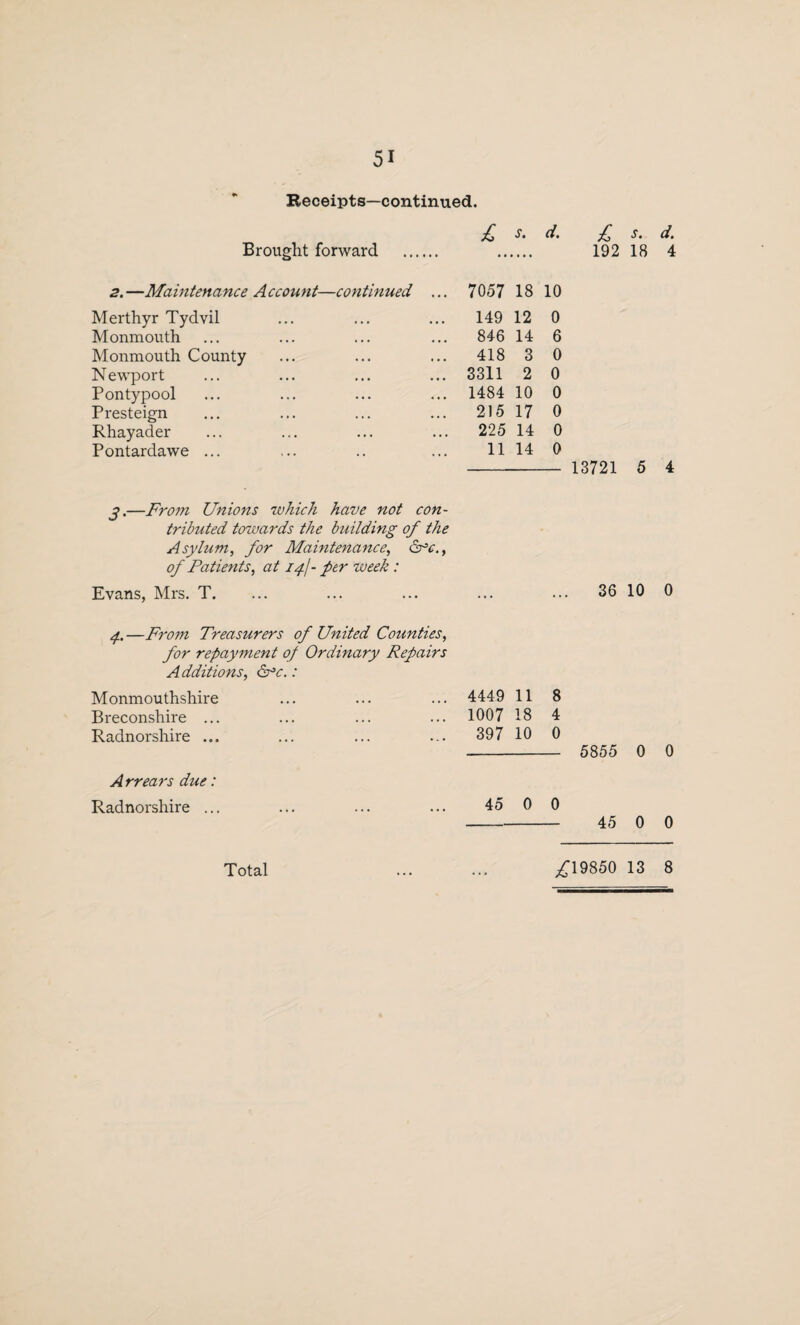 Receipts—continued. £ s. d. £ s. d. Brought forward . 192 18 4 2. —Maintenance Account—continued ... 7057 18 10 Merthyr Tydvil 149 12 0 Monmouth 846 14 6 Monmouth County 418 3 0 Newport 3311 2 0 Pontypool 1484 10 0 Presteign 215 17 0 Rhayader 225 14 0 Pontardawe ... 11 14 0 13721 5 4 j.—From Unions which have not con- tributed towards the building of the Asylum, for Maintenance, <Uc.f of Patients, at 14/- per week : Evans, Mrs. T. ... ... 36 10 0 4. —From Treasurers of United Counties, for repayment op Ordinary Repairs Additions, <S°<r.: Monmouthshire 4449 11 8 Breconshire ... 1007 18 4 Radnorshire ... 397 10 0 5855 0 0 Arrears due: Radnorshire ... 45 0 0 45 0 0 Total ,£19850 13 8