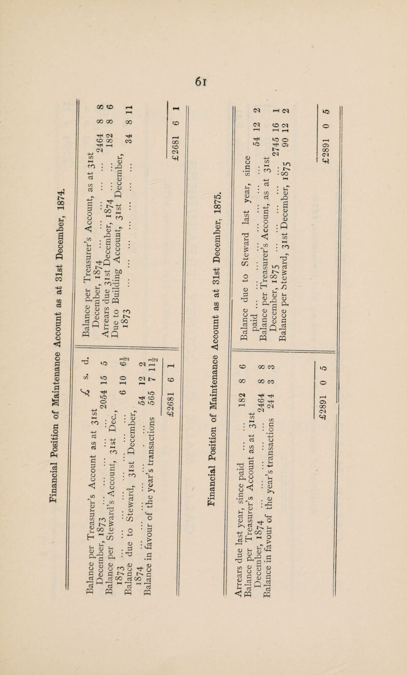 Financial Position of Maintenance Account as at 31st December, 1874. 61 2464 182 • • r\ i 4-» <—i • ‘ 00 < . u rQ Vh (D C/3 5°' 00 <L> y y Q b/) 00 CM CM y y ^P s-T *^2 : y <D 75 g ^ pq w a o co <U <L>00 £ P ~ CJ y TO s? IQ »o WO o cd rH|Cq CO CO <M -ilcq CM O- lO CO *© >0 CO in P o y y < o : y ■ Q CO p o y c <D — P in d y P £ y R CO 00 y £M y p P pq M (U a <u o <u y CM y p P 75 pq • <L) ' PP D Q CO , TO }—I (U -M C/3 <D P Td 03 p p in P P P 4> y rP • !-l ’ P o > .P MM CO oo CO <M «rt y ^ P CO y ^ ° rH P p oo 75 M rp pq pq io 00 CO P2 y y CD R -m> w tH 03 P P P o a y <1 <D CD P P -m P P s cm O o 03 O PM P •H y P P P R CM CM tH CO M P CL) 03 P Td £ (U -M m CD Td y CO <M co CM »o O Tfi 03 t- CO CO o p 03 p - p o y < ’ u <d G c/3 c$ <D J-H H y Ph D y a y Q -M 03 Td M 00 M D a y £ y fl y PM y a -p a y p 75 ^75° 75 pq R pq Th I—1 (M CM 03 P -M P o rg • S CO “*K , - y p p y 03 • rH f/5 G CTi C/3 G . CJ rG 4-» CM-H ^ g PC M M a CO P pH - o -i , ^ g OJ M g cP “P P P -rt 03 y P 0 J-l f—M u o <U p ° -p pq pq £2891 0 5 £2891