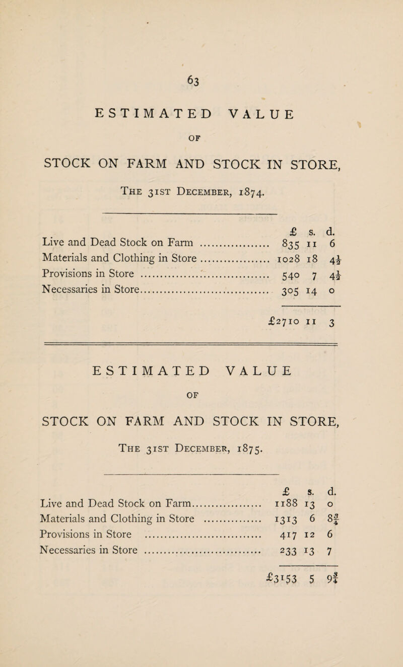 ESTIMATED VALUE OF STOCK ON FARM AND STOCK IN STORE, The 3 ist December, 1874. £ s. d. Live and Dead Stock on Farm . 835 n 6 Materials and Clothing in Store. 1028 18 4^ Provisions in Store . 540 7 4£ Necessaries in Store. 305 14 o £2710 11 3 ESTIMATED VALUE OF STOCK ON FARM AND STOCK IN STORE, The 31ST December, 1875. £ s. d. Live and Dead Stock on Farm. 1188 13 o Materials and Clothing in Store . I3I3 6 8f Provisions in Store . 417 12 6 Necessaries in Store . 233 13 7 £3153 5 9i