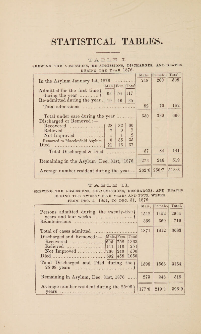 T -A. BLE I. SHEWING THE ADMISSIONS, RE-ADMISSIONS, DISCHARGES, AND DEATHS DURING THE YEAR 1876. Male. Female. Total. In the Asylum January 1st, 1876 .. 248 260 508 Male Fern. Total Admitted for the first time) during the year . ) 63 54 117 Re-admitted during the year . 19 16 35 Total admissions . 82 70 152 Total under care during the year 330 330 660 Discharged or Removed :— Recovered . .. 28 32 60 Relieved . 7 0 7 Not Improved . 1 1 2 Removed to Macclesfield Asylum 0 35 36 Died . 21 16 37 Total Discharged & Died 57 84 141 Remaining in the Asylum Dec. 31st, 1876 273 246 519 Average number resident duri ng the vear ... O •' 262-6 250-7 513 3 T -A. BLE II. SHEWING THE ADMISSIONS, RE-ADMISSIONS, DISCHARGES, AND DEATHS DURING THE TWENTY-EIYE YEARS AND FOUR WEEKS FROM DEC. 1, 1851, TO DEC. 31, 1876. Male, Female. total. 1512 1452 2964 359 360 719 1871 1812 3683 1598 1566 3164 273 246 519 Persons admitted during the twenty-five 1 years and four weeks .j Re-admissions . Total of cases admitted . Discharged and Removed :— Recovered . Relieved . . Not Improved. Died. Male. Fern. Total 605 758 1363 141 110 251 260 240 500 592 458 1050 Total Discharged and Died during the) 25-08 years .) Remaining in Asylum, Dec. 31st, 1876 . Average number resident during the 25‘08 years .