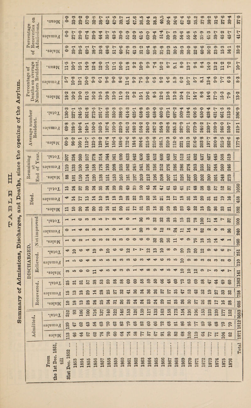 Summary of Admissions, Discharges, and Deaths, since the opening of the Asylum. K. o) 2 OX) 03 c $ ci »h c G P % S3I^UI3 ►£ be C •uuax^ 03 rt, ^ •*-* C O co ^ cn ^ 5— f—i Q. 03 S S31T31U3J 5.9 © cd •l^;ox cd c S0[T3ra3J QJ •S3{BJ:\; §5 © rH *T 3 r 3 d •sspp^ © © rfH © to © rH © rH i> rH CO OO © © CO CO © CM CO cn © CO CM rH rH OJ OJ OJ OJ rH OJ OJ 03 rH CO OJ rH OJ CM CM OJ CO rH CM CO CO CM © to d i-H © CO CO to i> OJ ** o rH © CO OJ 03 CO to to CO © © t- *}< 2> 2> © > CO CO CO CO CO rH CM © rH rH rH OO © to u G. SSI-BUISJ © rH OJ CO OJ to o rH o rH © CO © 03 OJ rH 03 CM <M © CO © o s CO rH CM rH rH CO CO 3 •saxupv OJ © CO OJ 0J CO © © © o 03 o © rH ** © © CO to rM © • CO CM CO rH i> rH rH rH © CM d a; > <D Ch #m°X rHOCD^CTiOOOCDCJ2>2>OJCOOOOC^OOOCvJaiCDCD2> ^ i __i _J ^ rH rH H 03 CM tO CM rHiO©^COtOtOOJCOCO©COT*TH©COto©C3COCOOJCOCM©!© lH I rH COtO©©rHT*4tO^CO©rH«*CO©Tt<tOd©OCM©2>COT*i2> d a> 03 o o 03 cd l^-irHt-<»co©oooo©©oo©©©co©coco©oor-*«©© •l^°X |Scoco^col0lf:>i0loCDCDlOL010<x>^CD2>CO(:OL0^,^'^<:D S3-[^tU3X •sai'BH iAMQOO^COU5^ClHCO^COCOr2l>5t^COWClOJ^CON SrHrHOjScMCMCMOO^COCOCOCJOOCMCO^tO^COrHCMCOCO <->cnCOaD^tOT*rH©GO^Tf<CO^©rHtO©©t'-COCGl^CDc© ShHOINWCOCONNWWWWNOJWNCOWN02 hhS d 03 c m CD © ©2> ©OJ©CO©©I^COCOOOCOTttto©COCO ~© CM~ K©©©rHCOT*CMTt<tOCM»OrHCO©t02>-to©©tOCMC02>Eo •pnox S? ° ® 5 - S3I13UI3J 139 2> 62 43 to 63 70 62 CO 2^ © CO 60 66 72 68 91 CO 95 77 89 46 © 2> 70 rH rH r-H rH id CO o 03 p 03 6 cm tO CO r3 o 03 p 4-> 02 r-H CO CO ID CD ifl U5 W5 to to to © © © © © © © © © © I- 2^ 2> 3> 2> ^ Total 1871 1812 3683 605 1758 11363141