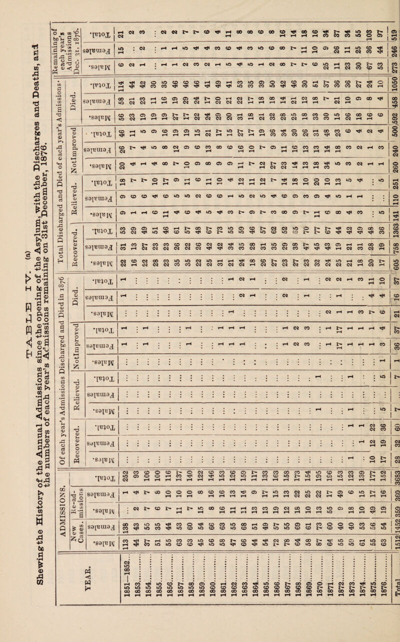 s rs A P C3 © P 'd p c3 0} © be u d • ,P£> oi> .2® P - © © rP,£2 73 © S O (> © gs 12rH *2 pi <J o © 6o A -p.3 gi I« © W 1 fiP H 0 O 2b rH m © 3 •S<j w w 2* P ^ •2 ® w >> •2^ S3 2© ^ o 2 M P P P ® p«S •Cg © 3 A* ■P 0) PrP OP >> P o p m •rH w e3 H H ffl © .p p 60 P 'rl * © .P GO aining of h year’s nissions 31, 1876. ’I^iox | 21 <M co : N <M r- CO •n rH rH 00 CO CD co CD rH rH rH CO rH CD rH 34 37 CO to to « 0 97 05 rH tO IO • 02 | rH rH to tH co CO •& CO to CD 00 2> rH 10 0> 26 rH 25 CD Rem eac Adn Dec. •sa^iv CO 02 iH • iH rH 02 CO 02 rH to Tj< to rH 02 00 r- CD 25 rH rH CO 02 O CO r- CD CO to CO r- 02 CO a 0 •H CO CO • fP 'Fiox j ■St* rH rH -3* -3< 02 T* 30 to CO 46 46 CO rH 05 rH CO to to CO 05 CO O to 9 CD 30 rH to r- co CD CO 36 27 rH 02 0 rH 0 to 0 rH Died. S9[Bni9X CO *H 02 23 rH »H 16 05 «H 29 02 rH 20 rH 02 22 !• rH CO rH 00 rH rH 21 02 rH OO rH r- rH 02 O rH CD CO 00 us P TJ < CO % d •sap3j\[ CO to CO 02 05 »H 05 »H 05 rH 27 t'- rH 02 02 02 29 20 rH CO CO rH —H 02 02 CO 00 02 to 02 00 rH 33 30 to rH 26 00 rH CD rH CD 02 05 to r3 <D > ' 't^ox j 46 rH rH to 05 CO rH 05 rH 05 iH to rH rH 02 17 to rH 02 1> rH 05 rH CD CO 34 30 26 rH co CO CO 02 CD 02 O O to K-» rP O o3 hi 0. a sayeuiax CO CM r~ to 00 02 rH CD CO 13 00 CO CD rH O rH 1— CD rH rH CD rH CO rH CO rH rH 00 rH CO 02 rH eo O 3 <D «+H 0 -*p c Sz5 •savej\[ 20 -H rH CO r- O rH 05 CO CD 05 rH rH i> 02 rH 27 23 T* —H CO rH 00 rH co to CO CM rH rH O CD 02 CD • r^ O ’I^ox CO rH r- r- O rH 17 05 rH rH CO rH rH 0 rH 02 rH rH rH 02 iH 14 00 rH O rH 20 0 rH 13 to j to rH to 02 n3 P c3 CD > CD • H S91BUI3X 05 CD CO tH CD to to 02 CO CO rH to 02 to •* CD 05 CO CD to rH rH • | O rH rH CD bfl Vh CD Pi •S9[BIV C5 «H H CD rH rH Tjl CO to TjP CO 1— 05 i> CO CO 0 I— rH rH CD 00 CO : to rH 3 rP O CO • H Q *c3 -*-j • 'P ’I^1°X CO to 29 49 rH to 46 rH CO 57 CO 67 73 to to 05 to 46 57 62 02 to to CO 70 77 r- CD 3 02 49 48 36 8 IS M CD > O sajBuiaj |H CO CO tH 27 CO 02 23 CO 02 22 26 42 02 CO 1 35 28 31 to CO 29 00 CO 1- 1* to CO 05 rH rH 02 rH CO 28 C5 rH 1 00 to 2> O H O <D Pi •S91B1\[ 22 CO iH 02 02 1 28 23 to CO to CO 02 02 25 rH CO rH 02 24 00 rH 26 2> 02 CO 02 27 23 02 CO 02 25 H 02 00 rH § 3> rH »o 0 CD [876 ( •mox rH : ■ : rH 02 rH • : 02 • rH 02 <M rH CO rH rH 10 37 0 • pH T3 Died saiBinax vH 02 rH : : 02 • rH : ; rH : '• T* 1 I CD 1 ~ a; s '■p p ctf 'S91BJ\[ 02 rH rH eo CD 1 rH i 01 *P D > •m°x lr 1 rH • • rH ! rH rH rH : rH 02 CO rH rH rH rH rH •JC 37 CD ho d U P< a sajEuiaj rH rH ; rH rH rH rH : • rH 02 co • rH t» rH rH rH rH CO 36 rP O CO p-> 0 •sapijv rH rH Q 13 <u > 0) <u Pi ‘IB1°X | US I t- Sat'BOia.j •S9XBJ\[ T3 CJ hi V p- o a a> Pi •pn°x N CO ! O N CO I CO SdjBuia^ ei oo 1 oj H rl I 00 O 2> CO CM •moi 02 CO CD 0 CD O 02 CD CO CD C5 1- CO CO co CO tH to CD CO CO 05 02 I to 05 O 0 rH CO -31 02 KT to 02 to rH CO CD to i> to 05 05 to 02 CO A'- to I 02 rH rH rH rH rH rH rH rH rH rH rH rH rH rH rH rH rH rH rH rH rH rH 1 rH z> 00 O O O CD CD CD CO -31 05 to CO 02 to 02 z> 05 CD to i> CD i rH rH rH rH rH rH rH rH rH rH 02 02 02 rH rH rH ~ 1 . 02 I- CD r- rH 2> to CO CD rH rH CO CO 05 02 CD 0 co to 05 co 0 05 05 • rH rH rH rH rH rH rH rH rH rH rH rH to rH rH rH OO CO to to •n CO O -ti CD CO to 00 rH 05 r- to 05 rH CO 0 0 O CO CD -31 ] CO rH -31 to CO -31 to CD to CD CD to CD to -31 to to CD CD i> CD -31 -3i to to US CO 3 r- rH to CO CO to CD 00 r- CD -t! -31 02 CO -31 CO to C5 rH to CO rH CO to to CD CD -31 to to rt< CD to 1- I- CD to 00 CD *0 to CD to CO rH 00 £ O CD CD s Q <1 1 “ 1-2 ' CO CU CO *P * s S0[BUia j •sa^BRi > CO J> CD (D CO 3 * PI < w H to CO rH I rH CO to CD r~ CO 05 O rH 02 CO ^t! to CD CD cs 0 rH 02 CO -31 to CD to to to to to to to to CD CD CD CD CD CD CD CD § CD r- 1- OO CO co co CO 00 00 CO CO 00 OO 00 OO CO OO 00 00 OO 00 00 CO OO a 00 sa^jv