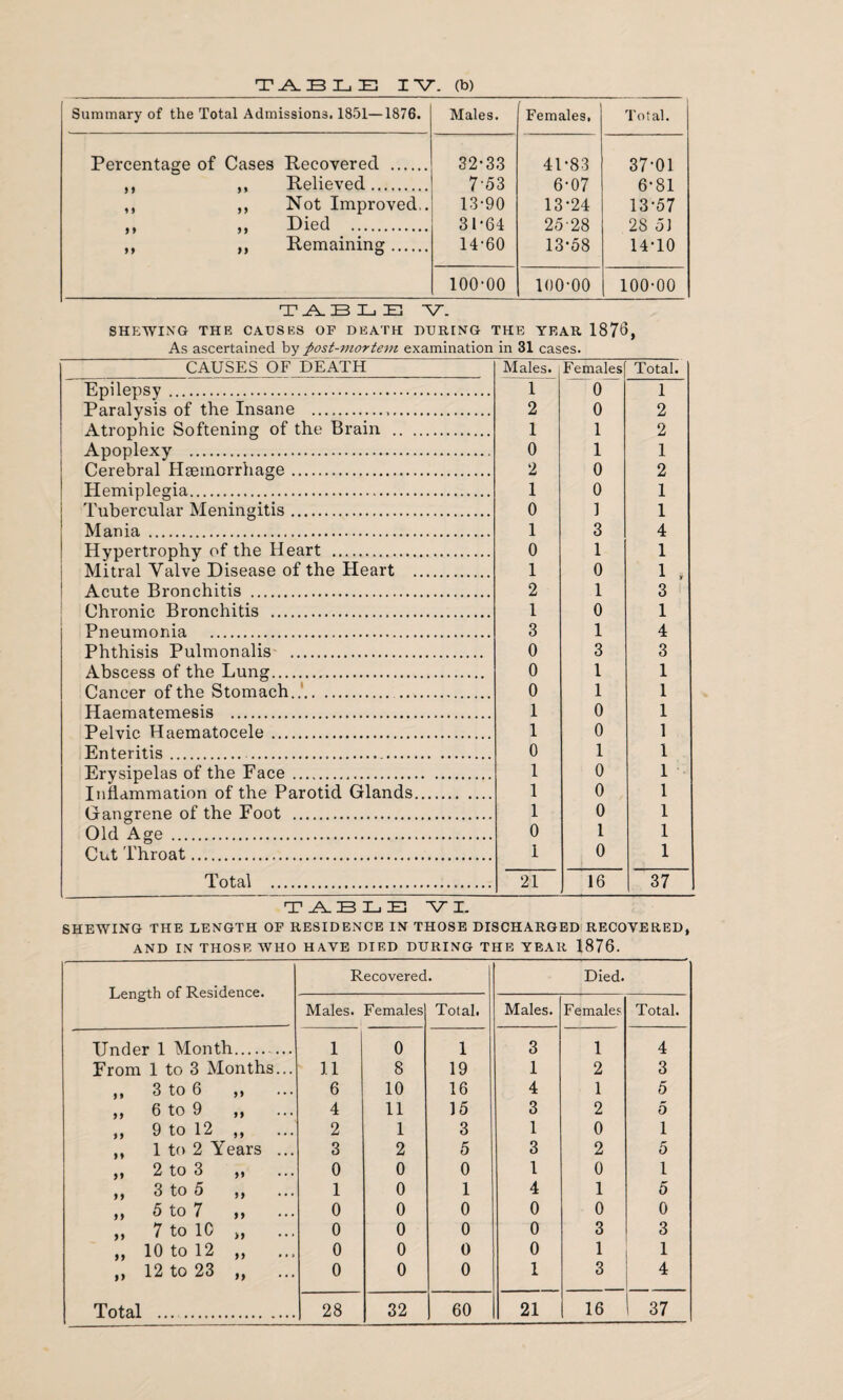 Summary of the Total Admissions. 1851—1876. Males. ’ Females, Total. Percentage of Cases Recovered . 32*33 41-83 37-01 y y ,, Relieved. 753 6-07 6-81 y y ,, Not Improved.. 13-90 13-24 13-57 y y ,, Died . 31-64 25-28 28 51 y y ,, Remaining. 14-60 13-58 14-10 100-00 100-00 100-00 TABLE -V. I SHEWING THE CAUSES OF DEATH DURING THE YEAR 187<3, As ascertained by post-mortem examination in 31 cases. _CAUSES OF DEATH Epilepsy. Paralysis of the Insane .. Atrophic Softening of the Brain .. Apoplexy . Cerebral Heemorrhage. Hemiplegia. Tubercular Meningitis. Mania . Hypertrophy of the Heart .. Mitral Valve Disease of the Heart Acute Bronchitis . Chronic Bronchitis . Pneumonia . Phthisis Pulmonalis . Abscess of the Lung. Cancer of the Stomach..’.. Haematemesis . Pelvic Haematocele. Enteritis.. Erysipelas of the Face . Inflammation of the Parotid Glands Gangrene of the Foot . Old Age . Cut Throat. Total . Males. Females Total. 1 0 1 2 0 2 1 1 2 0 1 1 2 0 2 1 0 1 0 1 1 1 3 4 0 1 1 1 0 1 , 2 1 3 1 0 1 3 1 4 0 3 3 0 1 1 0 1 1 1 0 1 1 0 1 0 1 1 1 0 1 1 0 1 1 0 1 0 1 1 1 0 1 21 16 37 T .A. IE3 I_i IE3 -VI. SHEWING THE LENGTH OF RESIDENCE IN THOSE DISCHARGED RECOVERED, AND IN THOSE WHO HAVE DIED DURING THE YEAR 1876. Length of Residence. Recovered. Died. Males. Females Total. Males. Female? Total. Under 1 Month. ... 1 0 1 3 1 4 From 1 to 3 Months... 11 8 19 1 2 3 ,, 3 to 6 ,, 6 10 16 4 1 5 ,, 6 to 9 „ 4 11 15 3 2 5 „ 9 to 12 ,, 2 1 3 1 0 1 ,, 1 to 2 Years ... 3 2 5 3 2 5 ,, 2 to 3 „ 0 0 0 1 0 1 ,, 3 to 5 „ 1 0 1 4 1 5 ,, 5 to 7 ,, 0 0 0 0 0 0 „ 7 to 10 „ 0 0 0 0 3 3 ,, 10 to 12 ,, 0 0 0 0 1 1 „ 12 to 23 „ 0 0 0 1 3 4 Total . 28 32 60 21 16 37