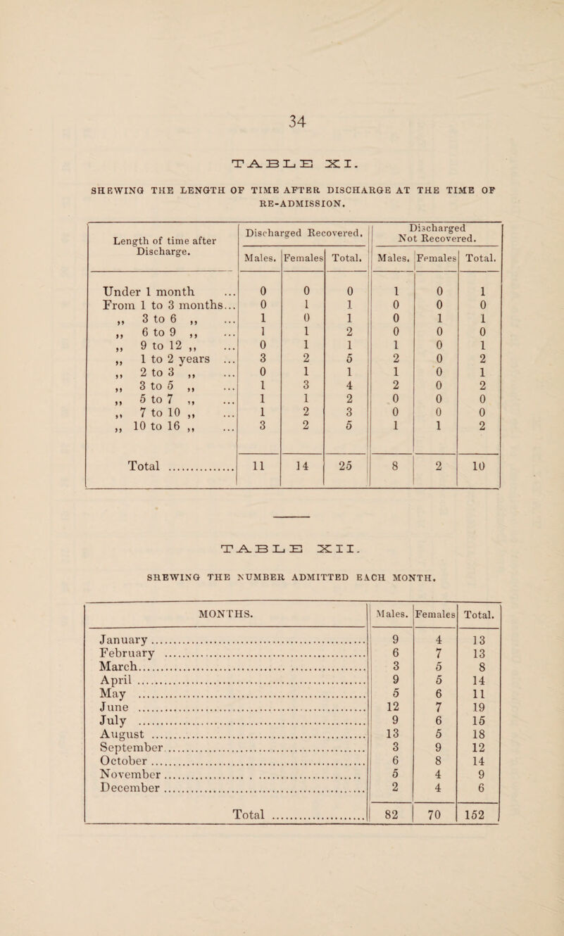 T .A. BLE XI. SHEWING THE LENGTH OF TIME AFTER DISCHARGE AT THE TIME OF RE-ADMISSION. Length of time after Discharge. Discharged Recovered, Discharged Not Recovered. Males. Females Total. Males. Females Total. Under 1 month 0 0 0 i 0 1 From 1 to 3 months... 0 1 1 0 0 0 ,, 3 to 6 ,, 1 0 1 0 1 1 >> G to 9 ,, 1 1 2 0 0 0 „ 9 to 12 „ 0 1 1 1 0 1 ,, 1 to 2 years ... 3 2 5 2 0 2 »» 2 to 3 ,, ... 0 1 1 1 0 1 > > 3 to 5 ,, ... 1 3 4 2 0 2 it 5 to 7 i) ... 1 1 2 0 0 0 ,, 7 to 10 ,, 1 2 3 0 0 0 ,, 10 to 16 ,, 3 2 5 1 1 2 Total . 11 14 25 8 2 10 T _A_ B I_i E XII. SHEWING THE NUMBER ADMITTED EACH MONTH. MONTHS. January .... February . March. April . May . June . July . August .... September, October .... November . December . Males. Females Total. 9 4 13 6 7 13 3 5 8 9 5 14 5 6 11 12 7 19 9 6 15 13 5 18 3 9 12 6 8 14 5 4 9 2 4 6