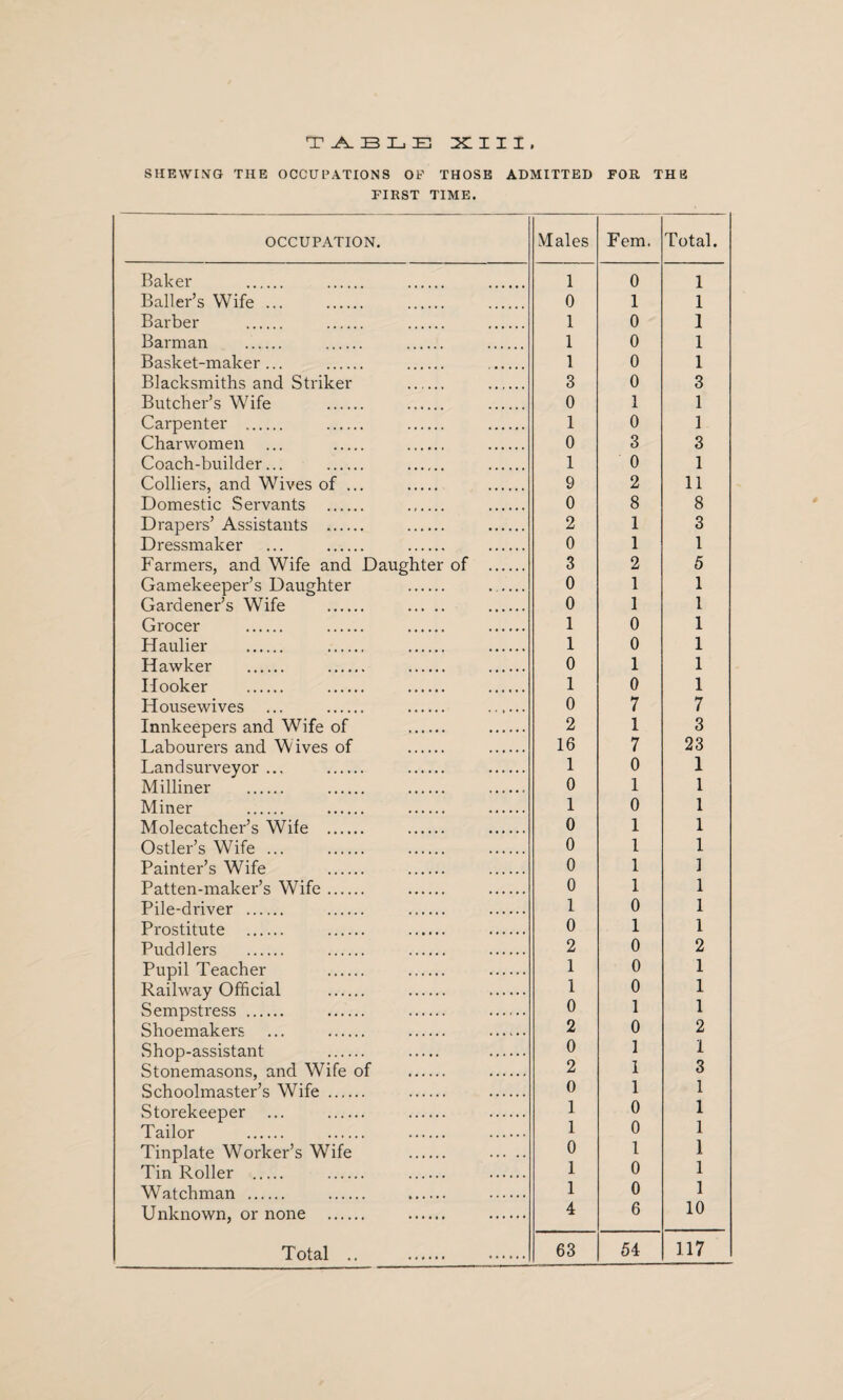 TABLE XIII. SHEWING THE OCCUPATIONS OF THOSE ADMITTED FOR THE FIRST TIME. OCCUPATION. Males Fern. Total. Raker . . . . 1 0 1 Bailer’s Wife. 0 1 1 Barber . . . . 1 0 1 Barman . . . . 1 0 1 Basket-maker... . . . 1 0 1 Blacksmiths and Striker . . 3 0 3 Butcher’s Wife . . . 0 1 1 Carpenter . . . . 1 0 1 Charwomen ... . . . 0 3 3 Coach-builder... . . . 1 0 1 Colliers, and Wives of ... . . 9 2 11 Domestic Servants . . . 0 8 8 Drapers’ Assistants . . . 2 1 3 Dressmaker ... . . . 0 1 1 Farmers, and Wife and Daughter of . 3 2 5 Gamekeeper’s Daughter . . 0 1 1 Gardener’s Wife . . . 0 1 1 Grocer . . . . 1 0 1 Haulier . . . . 1 0 1 Hawker . . . . 0 1 1 Hooker . . . . 1 0 1 Housewives ... . . . 0 7 7 Innkeepers and Wife of . . 2 1 3 Labourers and Wives of . . 16 7 23 Land surveyor ... . . . 1 0 1 Milliner . . . . 0 1 1 Miner . . . . 1 0 1 Molecatcher’s Wife . . . 0 1 1 Ostler’s Wife ... . . . 0 1 1 Painter’s Wife . . . 0 1 ] Patten-maker’s Wife. . . 0 1 1 Pile-driver . . ...... . 1 0 1 Prostitute . . . . 0 1 1 Puddlers . . . . 2 0 2 Pupil Teacher . . . 1 0 1 Railway Official . . . 1 0 1 Sempstress . . . . 0 1 1 Shoemakers ... . . . 2 0 2 Shop-assistant . . . 0 1 1 Stonemasons, and Wife of . . 2 1 3 Schoolmaster’s Wife . . . 0 1 1 Storekeeper ... . . . 1 0 1 Tailor . . . . 1 0 1 Tinplate Worker’s Wife . . 0 1 1 Tin Roller . . . . 1 0 1 Watchman . . . . 1 0 1 Unknown, or none . . . 4 6 10 Total .. . . 63 54 117