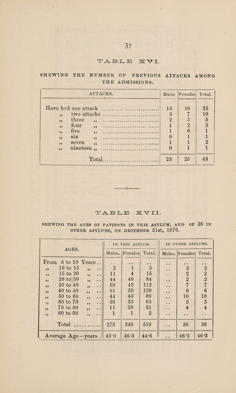 T .A. B 3L. E XVI. SHEWING THE NUMBER OF PREVIOUS ATTACKS AMONG THE ADMISSIONS. ATTACKS. Males Females Total. Have had one attack . 15 10 25 two attacks . 3 7 10 three 2 3 5 four 1 2 3 >> five 1 0 l six 0 1 1 seven 1 1 2 nineteen .. . 0 1 1 Total. 23 25 48 -O- TABLE XVII. SHEWING THE AGES OF PATIENTS IN THIS ASYLUM, AND OF 36 IN OTHER ASYLUMS, ON DECEMBER 31st, 1876. AGES. IN THIS ASYLUM. IN OTHER ASYLUMS. Males. Females Total. Males. Females Total. From 5 to 10 Years .. • • • • • • • • ,, 10 to 15 n • • 2 1 3 2 2 ,, 15 to 20 M • • 11 4 15 2 2 ,, 20 to 30 5* 44 40 84 2 2 ,, 30 to 40 69 43 112 7 7 ,, 40 to 50 • • 61 59 120 6 6 ,, 50 to 60 • • 44 45 89 10 10 ,, 60 to 70 9 9 • * 30 33 63 3 3 ,, 70 to 80 5 9 11 20 31 4 4 ,, 80 to 90 1 9 1 1 2 • • • • Total ... 273 246 519 • • 36 36 Average Age— -years . 43-0 46-5 44-6 • • 46-3 46*3