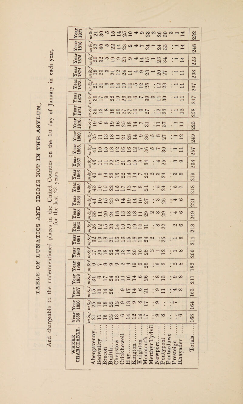 & sCJCO r-< CO i—1 r—1 COCO* —< K 223 JJ^-ICO COr-HCOr-H CO COCO* r—1 208 Ki 03 03 r-H r—l rHI r—1 r—1 CJ • i-H 03 • r-H N IN 207 V £ V, ^ CO r—* r-H r-H I-H CS C3 r-H CO 03 r-H jjHO'OX'NOCDCONCOONO • r—« i—I i- Year 1860 s ->/t— OOON-^M^OOCCCIhM * H GO 2 I-H 03 r-H C3 r-H r-H r—* D3 rH C3 r-H • 200 Year 1859 V d^OC^OOOOiCO-rJiOSCTiCO -COCO • CO oo S - co * * CO 00 rH Year 1858 v .Vi-H CDt»-^(NrH©TjHCOCO -OOCO • OO 00 “?CO — CO CO H —• i-h CO • r-1 • s r—-i r-H co Year 1857 V io'io © -^ >o Oi r- co >—i ■ o h **^oo “hp-HIN t—' r-H CO - *-l • » CO ;o i-H Year 1856 kPiq 000(N(MQC00500N • O) • l>- . H M rH r-H rH - •• < rs 164 Year 1855 d£Vh rHlOCOCOCD^COTHN *05 00 • *CO CO^-r-ICO*-H r-l r-l r-l i—C • • * X 00 CD rH Abergavenny... Bedwellty . Brecon . Builth. * Merthyr Tydvil