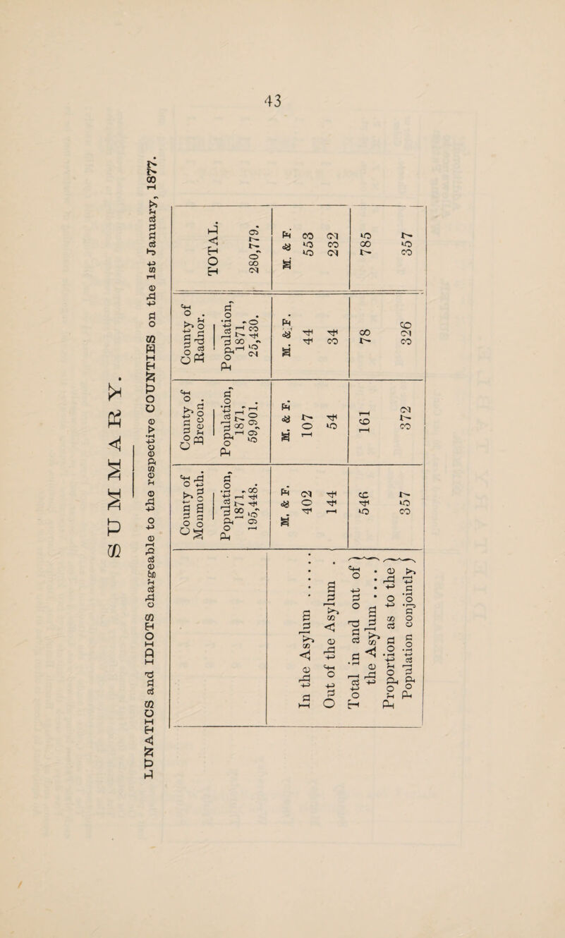 SUMMARY. i> oo rH >> Jh c3 2 ft •m 03 03 4^ m h M H fc P O O 03 ► •H +S o 03 ft 03 03 03 ■M O +3 03 r—i rQ c3 03 6c u c3 P o CQ H O H Q H FI cS m o M H fc P P TOTAL. 280,779. Fh CO <M io cq N County of Radnor. Population, 1871, 25,430. Fh . Tin CO 8 78 326 County of Brecon. Population, 1871, 59,901. Fh O HO 8 ^ 161 372 County of Monmouth. Population, 1871, 195,448. M. & F. 402 144 cc r>- ho HO CO ! In the Asylum . Out of the Asylum . Total in and out of ) the Asylum . .. . ) Proportion as to the ) Population conjointly J