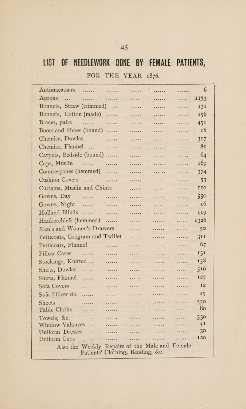 LIST OF NEEDLEWORK DONE BY FEMALE PATIENTS, FOR THE YEAR 1876. Antimacassars . . . ' . . 6 Aprons ... . . . . . 1173 Bonnets, Straw (trimmed) ... . . . 131 Bonnets, Cotton (made) . . . . 158 Braces, pairs . . . . . 451 Boots and Shoes (bound) . . . . 18 Chemise, Dowlas . . . . 317 Chemise, Flannel ... . . . . 81 Carpets, Bedside (bound). 64 Caps, Muslin . . . . . 169 Counterpanes (hemmed) . 374 Cushion Covers . .. . . . 53 Curtains, Muslin and Chintz . . . no Gowns, Day . . . . . 55° Gowns, Night . . . . . 16 Holland Blinds . 119 Flankerchiefs (hemmed) . 1326 Men’s and Women’s Drawers . 50 Petticoats, Grogram and Twillet . 311 Petticoats, Flannel 67 Pillow Cases . . . . . 151 Stockings, Knitted. 158 Shirts, Dowlas . 5*6 Shirts, Flannel . I27 Sofa Covers . . . . . 12 Sofa Pillow do. . . . . 15 Sheets. 55° Table Cloths . 80 Towels, &c. 53° Window Valances ... 41 Uniform Dresses ... • . 3° Uniform Caps . 120 Also the Weekly Repairs of the Male and Female Patients’ Clothing, Bedding, &c.