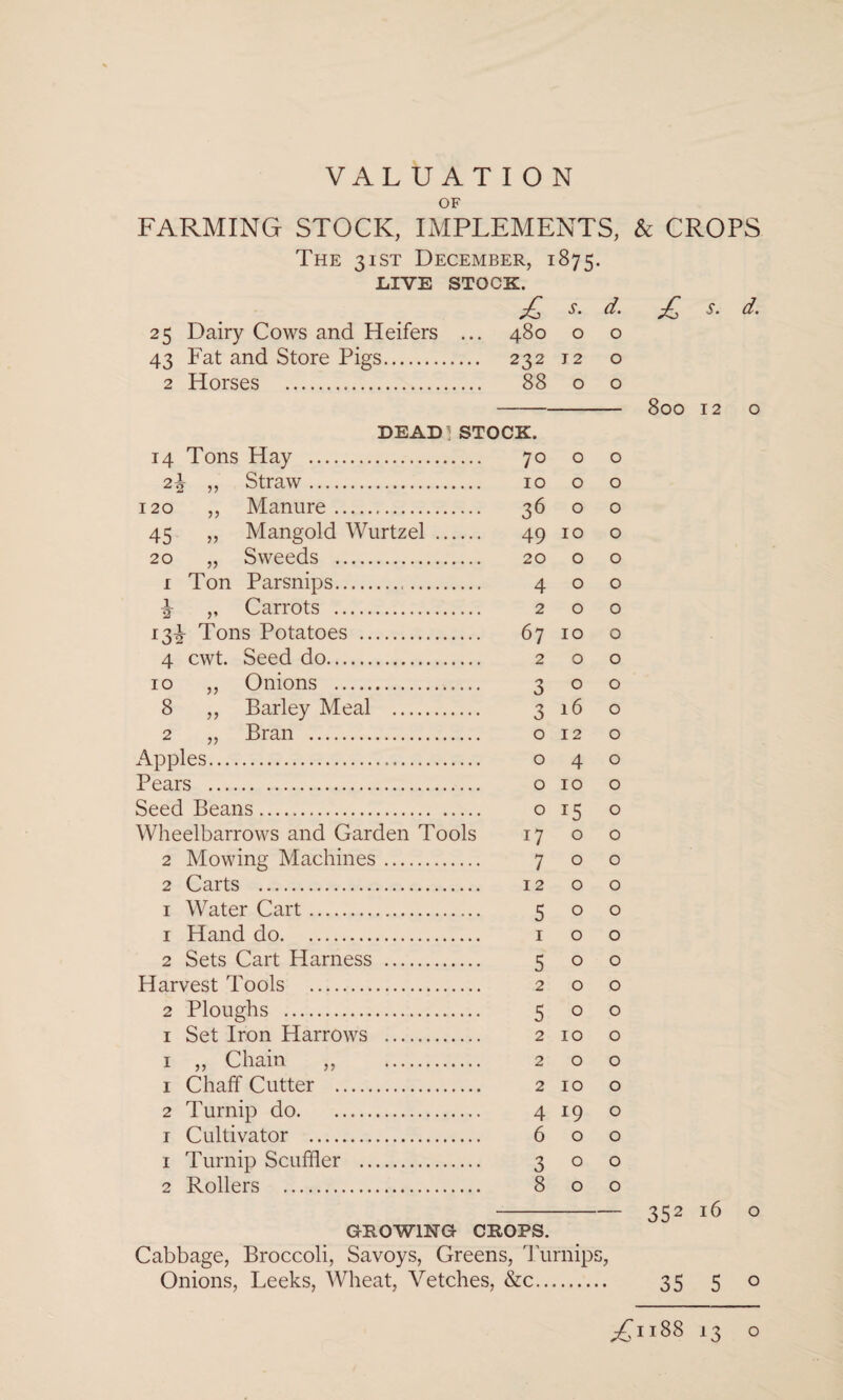 OF FARMING STOCK, IMPLEMENTS, & CROPS The 31ST December, 1875. LIVE STOCK. £> s. d. £ s. d. 25 Dairy Cows and Heifers ... 480 o o 43 Fat and Store Pigs. 232 12 o 2 Horses . 88 o o - 800 12 o DEAD 1 STOCK. 14 Tons Hay . 70 0 0 2\ ,, Straw. 10 0 0 120 ,, Manure. 36 0 0 45 ,, Mangold Wurtzel . 49 10 0 20 „ Sweeds . 20 0 0 1 Ton Parsnips. 4 0 0 ^ ,, Carrots . 2 0 0 13^- Tons Potatoes . 67 10 0 4 cwt. Seed do. 2 0 0 10 ,, Onions . 3 0 0 8 ,, Barley Meal . 3 16 0 2 ,, Bran . 0 12 0 Apples. 0 4 0 Pears . 0 10 0 Seed Beans.. 0 15 0 Wheelbarrows and Garden Tools U 0 0 2 Mowing Machines. 7 0 0 2 Carts . 12 0 0 1 Water Cart. 5 0 0 1 Hand do. 1 0 0 2 Sets Cart Harness . 5 0 0 Harvest Tools . 2 0 0 2 Ploughs . 5 0 0 1 Set Iron Harrows . 2 10 0 1 ,, Chain ,, . 2 0 0 1 Chaff Cutter . 2 10 0 2 Turnip do. 4 19 0 r Cultivator . 6 0 0 1 Turnip Scuffler . 3 0 0 2 Rollers . 8 0 0 - 352 16 o GROWING CROPS. Cabbage, Broccoli, Savoys, Greens, Turnips, Onions, Leeks, Wheat, Vetches, &c. 35 5 o