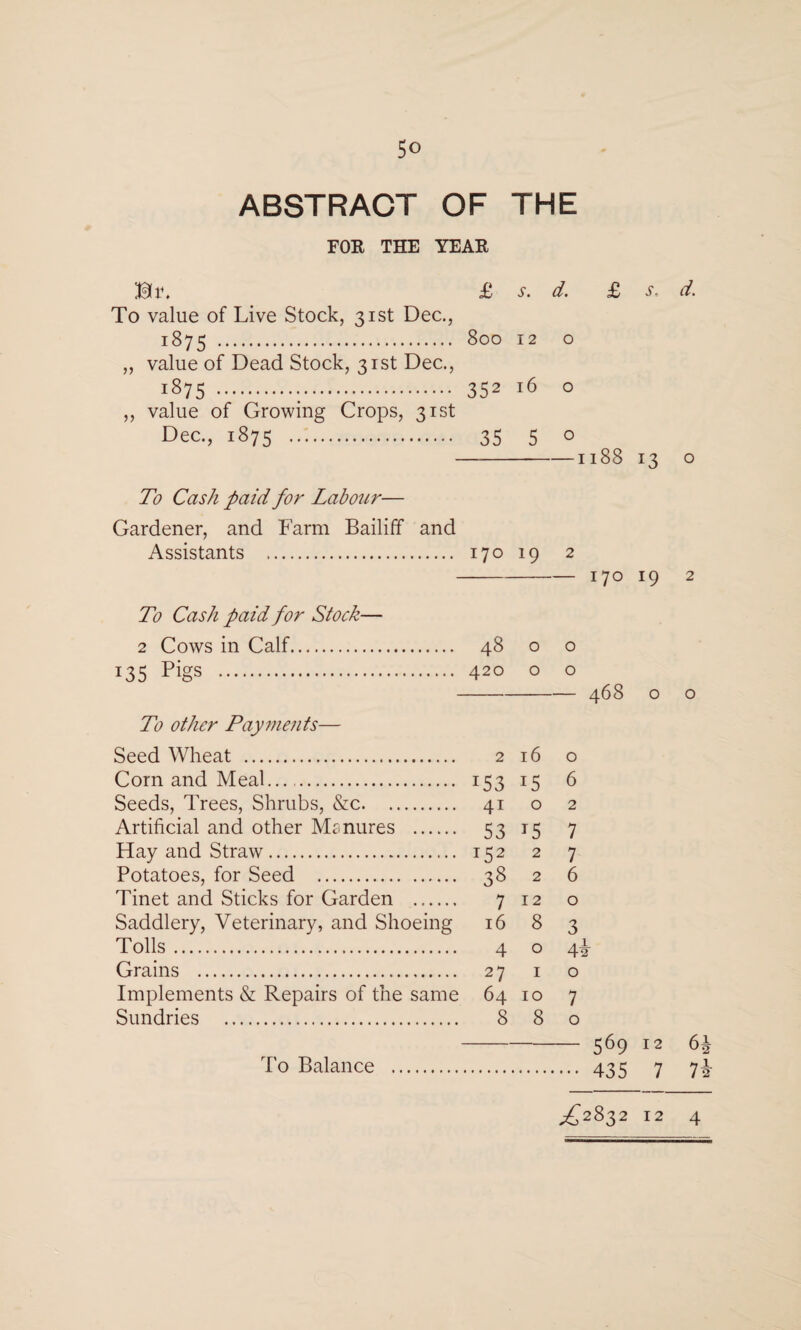 5° ABSTRACT OF THE FOR THE YEAR Bi\ £ s. d. £ s. To value of Live Stock, 31st Dec., 1875 . 800 12 o „ value of Dead Stock, 31st Dec., 1875 ... 352 16 0 ,, value of Growing Crops, 31st Dec., 1875 . 35 5 0 —-1188 13 To Cash paid for Labour— Gardener, and Farm Bailiff and Assistants . 170 19 2 - 170 19 To Cash paid for Stock— 2 Cows in Calf. 48 o o 135 Pigs . 420 o o -468 o To other Payments— Seed Wheat . 2 16 o Corn and Meal. 153 15 6 Seeds, Trees, Shrubs, &c. 41 o 2 Artificial and other Manures . 53 15 7 Hay and Straw. 152 2 7 Potatoes, for Seed . 38 2 6 Tinet and Sticks for Garden . 7 12 o Saddlery, Veterinary, and Shoeing 16 8 3 Tolls. 4 o 4^ Grains . 27 1 o Implements & Repairs of the same 64 10 7 Sundries . 880 - 569 12 P'o Balance . 435 7 d. o 2 o 6 7 k3|M toll—