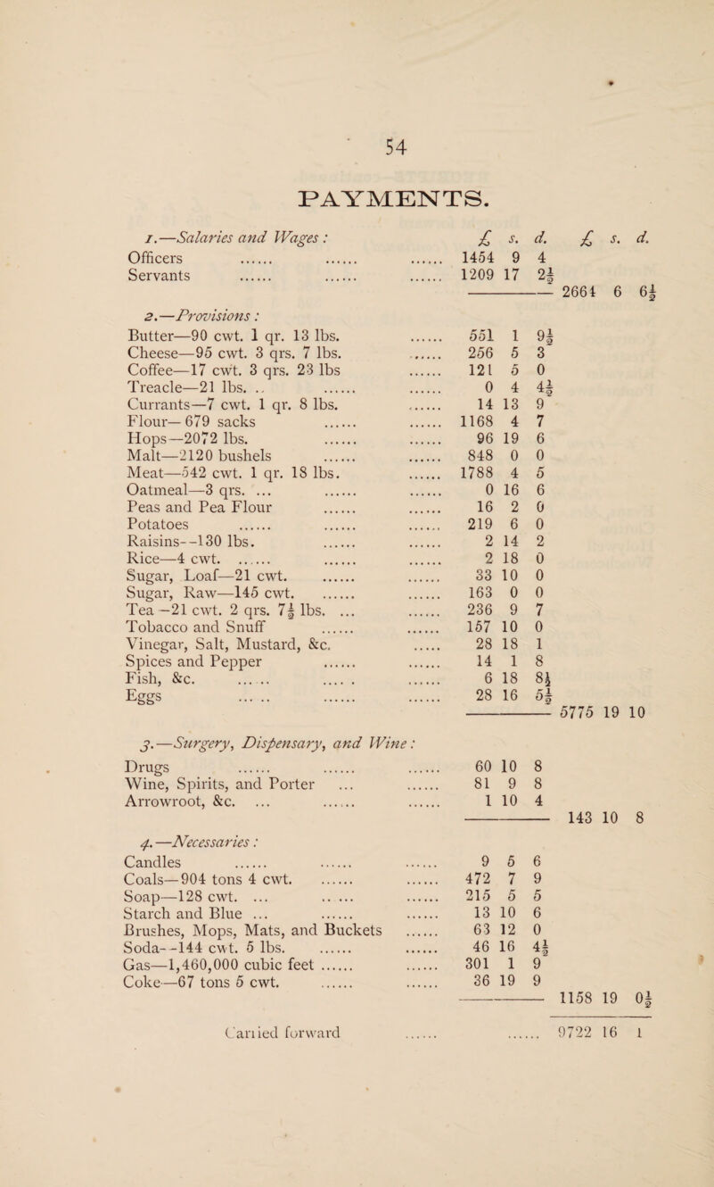 PAYMENTS. 1. —Salaries and Wages : Officers . Servants . 2. —Provisions: Butter—90 cwt. 1 qr. 13 lbs. Cheese—95 cwt. 3 qrs. 7 lbs. Coffee—17 cwt. 3 qrs. 23 lbs Treacle—21 lbs. .. Currants—7 cwt. 1 qi\ 8 lbs. Flour—679 sacks Hops—2072 lbs. Malt—2120 bushels Meat—542 cwt. 1 qr. 18 lbs. Oatmeal—3 qrs. ... Peas and Pea Flour Potatoes . Raisins--130 lbs. Rice—4 cwt. Sugar, Loaf—21 cwt. _ Sugar, Raw—145 cwt. Tea —21 cwt. 2 qrs. 7| lbs. . Tobacco and Snuff .... Vinegar, Salt, Mustard, &c. Spices and Pepper Fish, &c. _ Eggs . j.—Surgery, Dispensary, and Wine: Drugs . . Wine, Spirits, and Porter Arrowroot, &c. ... . 4. —Necessaries: Candles . . Coals—904 tons 4 cwt. Soap—128 cwt. ... . Starch and Blue ... . Brushes, Mops, Mats, and Buckets Soda--144 cwt. 5 lbs. Gas—1,460,000 cubic feet . Coke—67 tons 5 cwt. . £ s. d. 1454 9 4 1209 17 91 551 1 Ql v 2 256 5 3 121 5 0 0 4 41 14 13 9 1168 4 7 96 19 6 848 0 0 1788 4 5 0 16 6 16 2 0 219 6 0 2 14 2 2 18 0 33 10 0 163 0 0 236 9 7 157 10 0 28 18 1 14 1 8 6 18 82 28 16 H 60 10 8 81 9 8 1 10 4 9 5 6 472 7 9 215 5 5 13 10 6 63 12 0 46 16 301 1 9 36 19 9 £ s • d> 2664 6 6| 5775 19 10 143 10 8 1158 19 0 ♦0»M