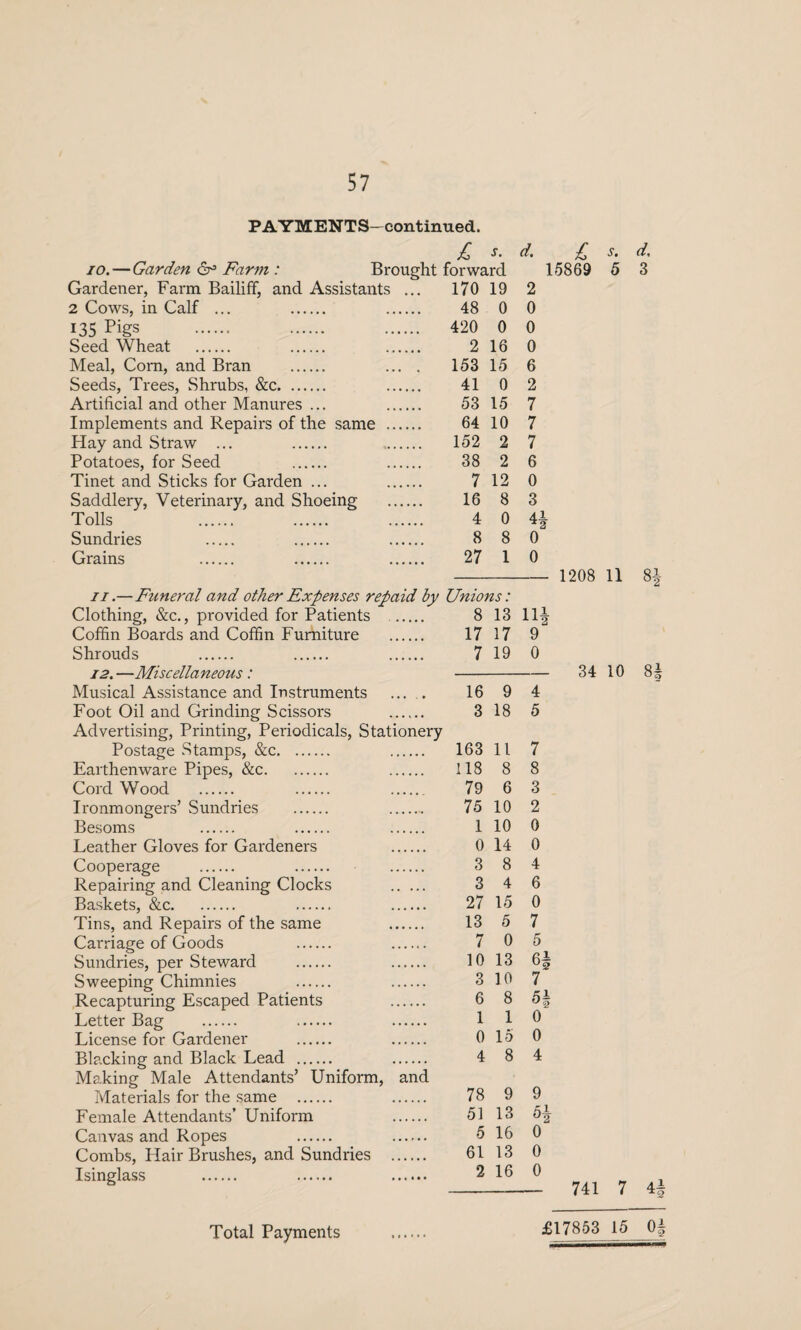 PAYMENTS- continued. £ d. 10.— Garden 6° Farm : Br< Gardener, Farm Bailiff, and Assistants 2 Cows, in Calf ... . 135 . . Seed Wheat . . Meal, Com, and Bran . Seeds, Trees, Shrubs, &c. Artificial and other Manures ... Implements and Repairs of the same .. Hay and Straw ... . Potatoes, for Seed . Tinet and Sticks for Garden ... Saddlery, Veterinary, and Shoeing Tolls . . Sundries . . Grains . . £ *. 15869 5 d. 3 ii .— Funeral and other Expenses repaid by Unions: Clothing, &c., provided for Patients Coffin Boards and Coffin Furniture . Shrouds . . . 12. —Miscellaneous: Musical Assistance and Instruments Foot Oil and Grinding Scissors . Advertising, Printing, Periodicals, Stationery Postage Stamps, &c. . Earthenware Pipes, &c. . Cord Wood . . . Ironmongers’ Sundries . . Besoms . . . Leather Gloves for Gardeners . Cooperage . . . Repairing and Cleaning Clocks . Baskets, &c. . . Tins, and Repairs of the same . Carriage of Goods . . Sundries, per Steward . . Sweeping Chimnies . . Recapturing Escaped Patients . Letter Bag . . . License for Gardener . . Blacking and Black Lead . . Making Male Attendants’ Uniform, and Materials for the same . . Female Attendants’ Uniform . Canvas and Ropes . . Combs, Hair Brushes, and Sundries . Isinglass . . . 170 19 2 48 0 0 420 0 0 2 16 0 153 15 6 41 0 2 53 15 7 64 10 7 152 2 7 38 2 6 7 12 0 16 8 3 4 0 42, 8 8 0 27 1 0 Unions: 8 13 n| 17 17 9 7 19 0 16 9 4 3 18 5 163 11 7 118 8 8 79 6 3 75 10 2 1 10 0 0 14 0 3 8 4 3 4 6 27 15 0 13 5 7 7 0 5 10 13 6| 3 10 7 6 8 H 1 1 0 0 15 0 4 8 4 78 9 9 51 13 H 5 16 0 61 13 0 2 16 0 1208 11 8* 34 10 8i 741 7 41 *2 Total Payments £17853 15 0|
