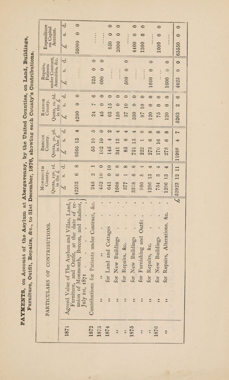 PAYMENTS, on Account of the Asylum at Abergavenny, by the United Counties, on Land, Buildings, Furniture, Outfit, Repairs, &c., to 31st December, 1876, showing each County’s Contributions. .ti's c Ac 56000 2000 4400 1300 1000 65550 fa **-» h - •>-< C C U) cu'pCJfa • 325 600 « ,• .S? Q c .P3 <o <SU CM wo £ t; -s* Ofl ms fo fa as rH « o rt mo o.S r-H r-H fa V V i-H T—1 r-H PC H P §3 .fa 2 o rt oo -g-S CO wo r—1 Cl rH 00 !>. oo o r-H CO faf CD r-H CO CO V G r- r-H CO o wo O <M S 3 <N CM CD wo co CO 05 Cl Cl C* o CQ V—1 CO r—4 r-H <M fa O i—< l-H fa O u o C/5 c fa fa U H fa fa p * rt . fa o in cj '—! C3 fa pp P rP [I c <u ~ 3 <u rP S-. ci p >■* p fa cJ fa PI aS 5h fa o • P hH O t- fa oo oS +-> PI U $-< <D a; aS fa <-P bjo Cj •4_> • • • o •H O • i-H O - H <*} o • f—I fa-» aS P O fa fa fa ^ aS >2 fa £ Ml ad P 2 <J p 03 K. P cu p aj <u <u rH fa* !—< J-h fan 0,0 o o o <4H *-H <H-H <-f-H <H-H ^fa _ o ^ CO • i-h g M p 2 fa fa P P Sh P^ fa U 00 Cl CO V *>• x- 00 oo oo WO . h- - 00 CD 00