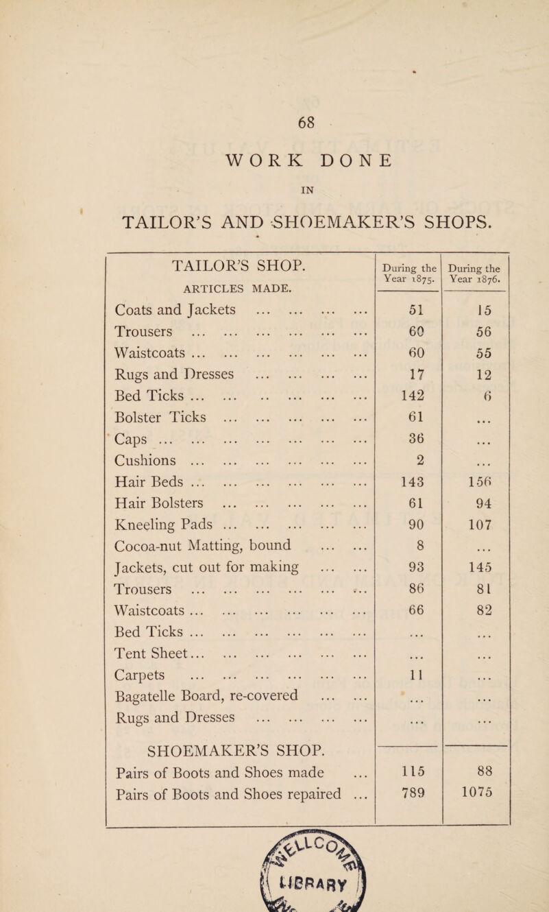 WORK DONE IN TAILOR’S AND SHOEMAKER’S SHOPS. TAILOR’S SHOP. ARTICLES MADE. During the Year 1875. During the Year 1876. Coats and Jackets . 51 15 Trousers . 60 56 Waistcoats. 60 55 Rugs and Dresses . 17 12 Bed Ticks. 142 6 Bolster Ticks . 61 • • • Caps. 36 Cushions . 2 • • • Hair Beds. 143 156 Hair Bolsters . 61 94 Kneeling Pads. 90 107 Cocoa-nut Matting, bound . 8 • . • Jackets, cut out for making . 93 145 Trousers . 86 81 Waistcoats. 66 82 Bed Ticks. • • . t • • Tent Sheet. • • • . . • Carpets . 11 . . . Bagatelle Board, re-covered . • • • ... Rugs and Dresses . SHOEMAKER’S SHOP. Pairs of Boots and Shoes made 115 88 Pairs of Boots and Shoes repaired ... % 789 1075 j\ UEPARy