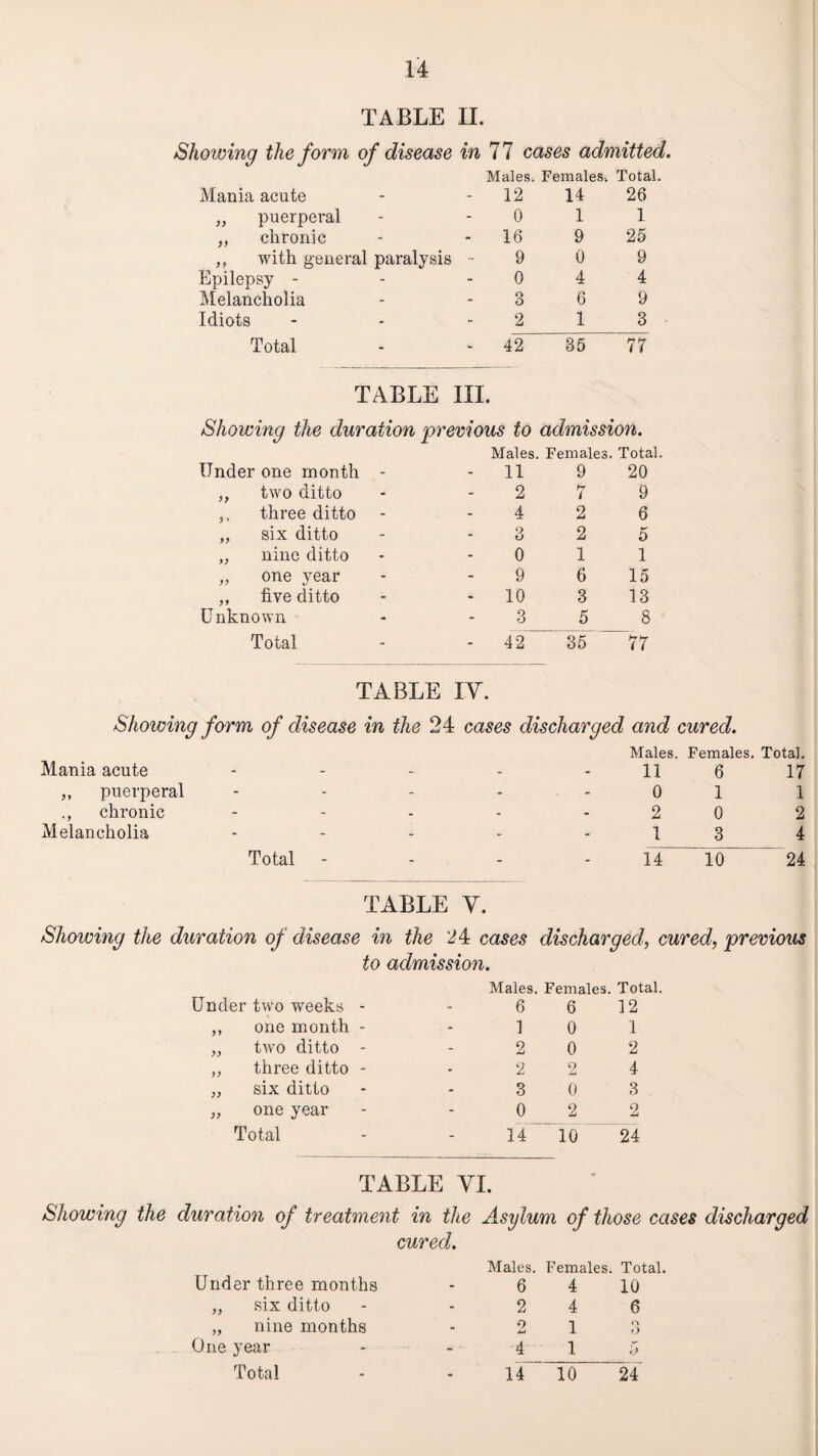 TABLE II. Showing the form of disease in 7 7 cases admitted. Mania acute Males. - 12 Females. 14 Total 26 „ puerperal 0 1 1 „ chronic • 16 9 25 ,, with general paralysis 9 0 9 Epilepsy - 0 4 4 Melancholia f> o 6 9 Idiots 2 1 3 Total - 42 35 77 TABLE III. Showing the duration previous to admission. Under one month - Males. Females. - 11 9 Total 20 ,, two ditto 2 7 9 ,, three ditto 4 2 6 ,, six ditto 3 2 5 „ nine ditto 0 1 1 „ one year 9 6 15 „ five ditto - 10 3 13 Unknown 3 5 8 Total - 42 35 77 TABLE IV. Showing form of disease in the 24 cases discharged and cured. Mania acute _ . Males. 11 Females. Total. 6 17 „ puerperal - - - - 0 1 1 ., chronic - - - - 2 0 2 Melancholia - - - - 1 3 4 Total - - - 14 10 24 TABLE V. Showing the duration of disease in the 24 cases discharged, cured, previous to admission. Under two weeks - Males. Females. Total. 6 6 12 ,, one month - - 1 0 1 ,, two ditto - - 2 0 2 „ three ditto - • 2 2 4 „ six ditto - 3 0 3 „ one year - 0 2 2 Total - 14 o i—1 ; 24 TABLE VI. Showing the duration of treatment in the Asylum of those cases discharged cured. Males. Females. Total, Under three months 6 4 10 ,, six ditto 2 4 6 „ nine months 2 1 3 One year 4 1 5 Total 24 14 10