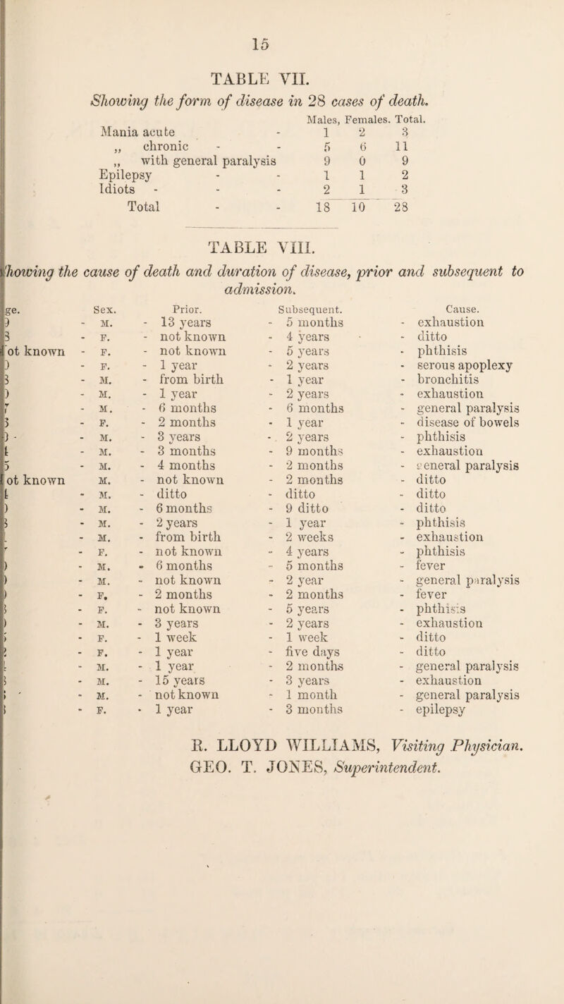 TABLE VII. Showing the form of disease in 28 cases of death. Mania acute Males, Females. 1 2 Total. 3 „ chronic 5 6 11 „ with general paralysis 9 0 9 Epilepsy 1 1 2 Idiots 2 1 3 Total 18 10 28 TABLE VIII. 'howing the cause of death and duration of disease, prior and subsequent to admission. ge. 1 . Sex. M. _ Prior. 13 years 5 - F. - not known ot known - F. - not known 3 - F. - 1 year 3 - M. - from birth ) - M. - 1 year T ( - M. - 0 months •» ) - F. - 2 months 3 - - M. - 3 years 1 - M. - 3 months 5 - M. - 4 months ot known M. - not known ! M. - ditto ) M. - 6 months J M. - 2 years M. - from birth r F. - not known ) M. • 6 months ) M. - not known ) F. - 2 months 3 F. - not known ) M. - 3 years > F. - 1 week > F. - 1 year M. - 1 year M. - 15 years l - M. - not known F. • 1 year Subsequent. 5 months Cause. exhaustion 4 years - ditto 5 years - phthisis 2 years - serous apoplexy 1 year - bronchitis 2 years - exhaustion 6 months - general paralysis 1 year - disease of bowels 2 years - phthisis 9 months - exhaustion 2 months - eeneral paralysis 2 months - ditto ditto - ditto 9 ditto - ditto 1 year - phthisis 2 weeks - exhaustion 4 years - phthisis 5 months - fever 2 year - general paralysis 2 months fever 5 years - phthisis 2 years - exhaustion 1 week - ditto five days - ditto 2 months - general paralysis 3 years - exhaustion 1 month - general paralysis 3 months - epilepsy K. LLOYD WILLIAMS, Visiting Physician. GEO. T. JONES, Superintendent.