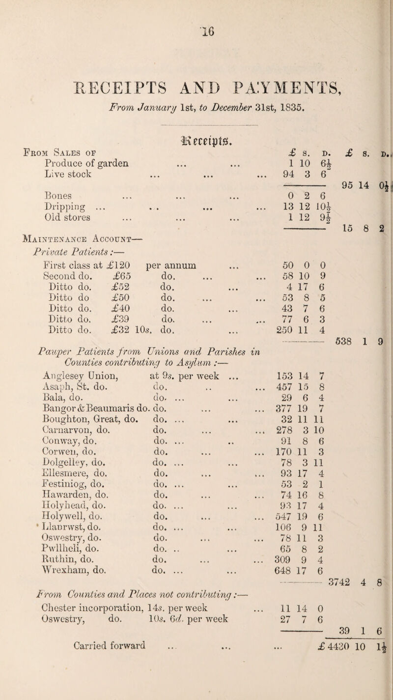 RECEIPTS AND PAYMENTS, From January 1st, to December 31st, 1835. From Sales of Produce of garden Live stock Bones Dripping ... Old stores Maintenance Account— Private Patients:— £ s. d. £ s. D. 1 10 64 94 3 6- - 95 14 04 0 2 6 13 12 104 1 12 9f --- 15 8 2 Receipts First class at ,£120 per annum 50 0 0 Second do. £65 do. 58 10 9 Ditto do. £52 do. 4 17 6 Ditto do £50 do. 53 8 5 Ditto do. £40 do. 43 7 6 Ditto do. £39 do. 77 6 3 Ditto do. £32 IO5. do. 250 11 4 — 538 Pauper Patients from Unions and. Parishes in Counties contributing to Asylum :— Anglesey Union, at 9s. per week ... 153 14 7 Asaph, St. do. do. 457 15 8 Bala, do. do. ... 29 6 4 Bangor A Beaumaris do. do. 377 19 7 Boughton, Great, do. do. ... 32 11 11 Carnarvon, do. do. 278 3 10 Conway, do. do. ... 91 8 6 Corwen, do. d o* •»» • •» 170 11 3 Dolgeliey, do. do. ... 78 3 11 Ellesmere, do. do. 93 17 4 Festiniog, do. do. ... 53 2 1 Hawarden, do. do. 74 16 8 Holyhead, do. do. ... 93 17 4 Holywell, do. do. 547 19 6 * Llanrwst, do. do. ... 106 9 11 Oswestry, do. do. 78 11 3 Pwllheli, do. do. .. 65 8 2 Rnthin, do. do. 309 9 4 Wrexham, do. do. ... 648 17 6 — 3742 Prom Counties and Places not contributing:— Chester incorporation, 145. per week 11 14 0 Oswestry, do. IO5. 6d. per week 27 7 6 39 1 6 Carried forward £ 4430 10 14