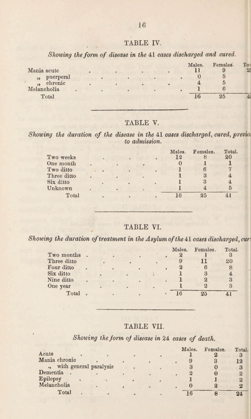 TABLE IV. Showing the form of disease in the 41 cases discharged and cured. Males. Females. Mania acute o o o 11 9 „ puerperal 0 o o 0 5 „ chronic 0 e o 4 5 Melancholia o o o e 1 6 Total 16 25 TABLE V. Showing the duration of the disease in the 41 cases discharged, cured, previa Two weeks to admission. 9 O Males. 12 Females. 8 Total. 20 One month o ® 0 0 l 1 Two ditto > *» 9 0 1 6 7 Three ditto o • o 1 3 4 Six ditto 9 0 9 1 3 4 Unknown 0 « 0 1 4 5 Total 0 0 a 16 25 41 TABLE VI. ✓ Showing the duration of treatment in the Asylum ofthe 41 cases discharged Two months . Males. 2 Females. 1 Total. 3 Three ditto 9 11 20 Four ditto . 2 6 8 Six ditto . o ; 1 3 4 Nine ditto .... 1 2 3 One year 1 2 3 Total > 16 25 41 TABLE VII. Showing the form of disease in 24 cases of death. Acute 0 Males. 1 Females. 2 Mania chronic 9 3 with general paralysis 3 0 Dementia . a 2 0 Epilepsy a 1 1 Melancholia . , 9 0 2 Total » 16 8 Total. 3 12 3 2 2 2 ~2i~