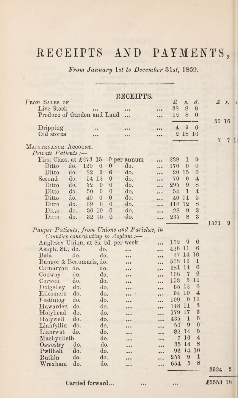 RECEIPTS AND PAYMENTS, From January ls£ to December 1859. RECEIPTS. £ s. d. £ s. a 38 8 0 12 8 0 --50 16 4 9 0 2 18 10 —-- 7 7 1 238 1 9 170 0 0 20 15 0 70 0 4 295 9 8 54 1 4 40 11 5 418 12 8 28 9 2 -— 1571 9 Pauper Patients, from Unions and Parishes, in Counties contributing to Asylum :— Anglesey Union, at 8s. 2d. per week • • • 102 9 6 Asaph, St., do. do. 426 11 6 Pal a do. do. OM 37 14 10 Bangor & Beaumaris, do. • • • 508 13 1 Carnarvon da. do. V • • 381 14 6 Conway do. do. • • • 108 7 6 Corweii do. do. 153 5 11 Dolgelley do. do. • 9 • 55 12 0 Ellesmere do. do. 9 9 % 94 10 4 Eestiniog do. do. • • • 109 0 11 Hawarden do. do. • • • 148 11 3 Holyhead do. do. • ♦ • 179 17 3 Holywell do. do. • • • 435 1 6 Llanfyllin do. do. • • • 50 9 0 Llanrwst do. do. • ♦ • 82 14 5 Machynlleth do. • • • 7 16 4 Oswestry do. do. • • • 35 14 8 Pwllheli do. do. • • • 96 14 10 Ruthin do. do. • • • 255 0 1 Wrexham do. do. • t • 654 5 8 3924 5 Carried forward... 9 9 9 £5553 18 From Sales of Live Stock Produce of Garden and Land ... Dripping Old stores Maintenance Account. Private Patients:— First Class, at £273 15 0 per annum Ditto do. 120 0 0 do. Ditto do. 82 2 6 do. Second do. 54 12 0 do. Ditto do. 52 0 0 do. Ditto do. 50 0 0 do. Ditto do. 40 0 0 do. Ditto do. 39 0 0 do. Ditto do. 36 10 0 do.