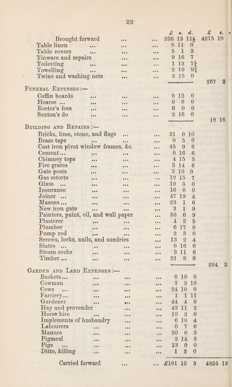 Brought forward Table linen Table covers Tinware and repairs Toiletting Towelling Twine and washing nets Funeral Expenses:— Coffin boards Hearse ... Rector’s fees Sexton’s do BurLDING AND REPAIRS : — Bricks, lime, stone, and flags ... Brass taps Cast iron pivot window frames, &c. Cement... Chimney tops Fire grates Gate posts Gas retorts Glass ... ... ... Insurance Joiner ... Masons... New iron gate Painters, paint, oil, and wall paper Plasterer Plumber Pump rod Screws, locks, nails, and sundries Slates ... i«« ... Steam cocks Timber ... Garden and Land Expenses:— Baskets... Cowman Cows Farriery... Gardener Hay and provender Horse hire Implements of husbandry Labourers Manure Pigmeal Pigs Ditto, killing Carried forward £ 8. d. . 236 13 Hi 8 11 0 5 1 3 9 16 7 1 12 7* 2 10 9| 2 16 0 9 12 0 0 8 0 6 0 0 2 16 0 • • • 21 0 10 Ml 0 5 0 • • • 45 9 6 • • • 0 16 6 • • • 4 15 3 3 14 6 • • « 2 10 0 ' 8 8 12 15 7 10 5 0 • • • 16 0 0 • • • 47 19 4 • • • 23 1 6 • 8 « 3 1 9 • • • 50 6 9 • • • 4 2 5 • • • 6 17 8 • • • 2 3 0 • M 13 2 4 • • • 0 16 0 • • • 3 11 6 • • • 21 8 8 • • • 0 10 0 • • • 3 2 10 • • • 24 10 0 • • • 1 1 11 • • • 44 4 0 009 43 11 2 • 90 10 2 0 9 9 0 6 18 4 0 9 0 0 7 6 i 9 9 30 6 3 0 9 0 2 14 3 0 9 0 13 0 0 0 9 0 1 2 0 ... £181 10 3 £ s. « 4275 10 267 2 18 16 294 3 4855 12