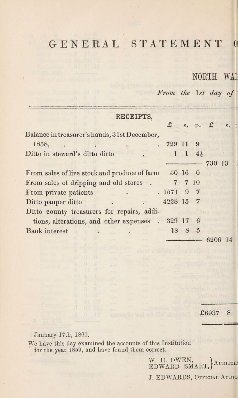 NORTH WA: From the ] st day of RECEIPTS, £ s. d. £ s. : Balance in treasurer’s hands, 31 st December, 1858, . . . . 729 11 9 Ditto in steward’s ditto ditto . 1 1 4^ -- 730 13 : From sales of live stock and produce of farm 50 16 0 From sales of dripping and old stores . 7 7 10 From private patients . . 1571 9 7 Ditto pauper ditto . . 4228 15 7 Ditto county treasurers for repairs, addi¬ tions, alterations, and other expenses . 329 17 6 Bank interest . . 18 8 5 ----- 6206 14 £6937 8 January 17tk, 1860. We have this day examined the accounts of this Institution for the year 1859, and have found them correct. W. H. OWEN, EDWARD SMART, Auditors J. EDWARDS, Official Atjdit«