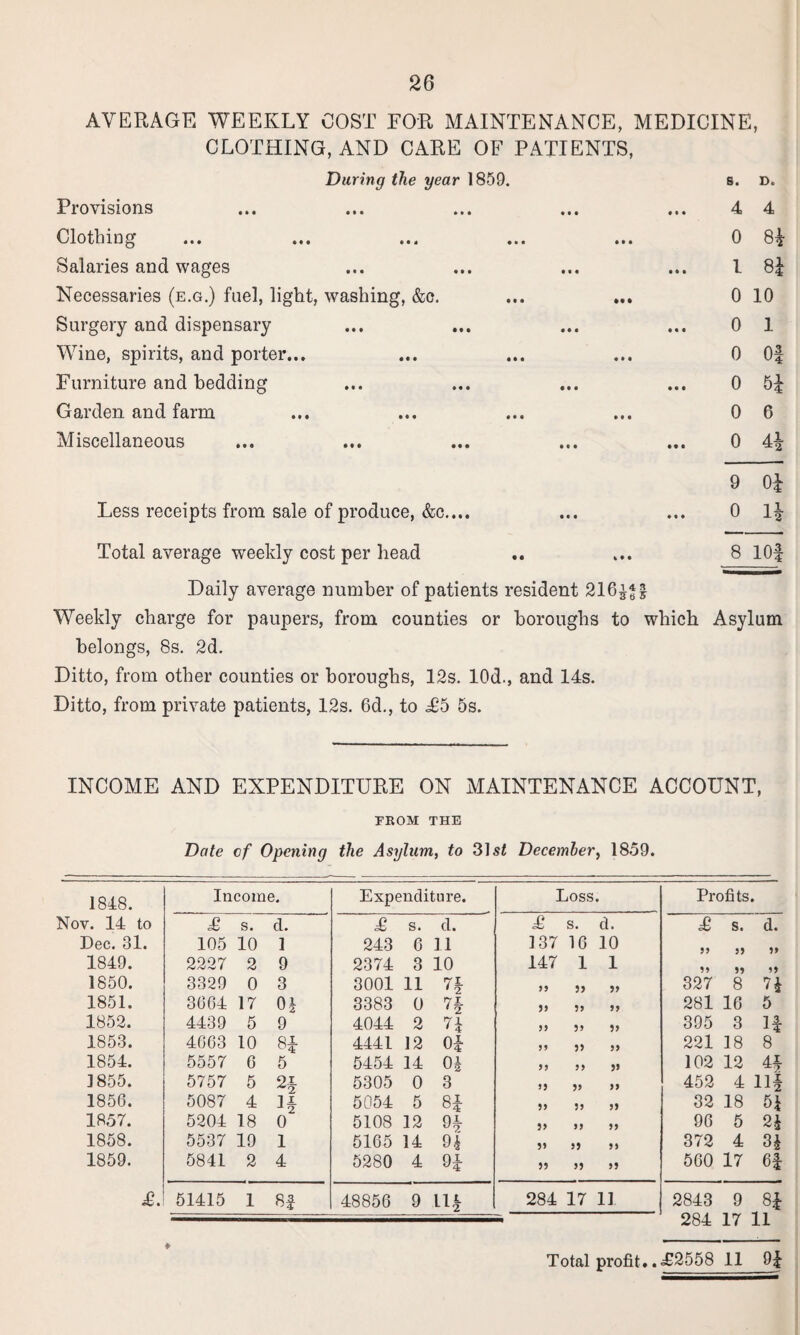 26 AVERAGE WEEKLY COST FOR MAINTENANCE, MEDICINE, CLOTHING, AND CARE OF PATIENTS, During the year 1859. 0. D. Provisions • i« • • • ••• • • • 4 4 Clothing • • 4 •• « ••• 0 8f Salaries and wages • • • ••• 1 1 « • 0 • l 00 Necessaries (e.g.) fuel, light, washing, &o. 0 10 Surgery and dispensary • • • ••• ••i 0 1 Wine, spirits, and porter... ••• tit «M 0 Of Furniture and bedding • • • • • • • • • Ml 0 5f Garden and farm Ml ••• Ml 0 6 Miscellaneous • # • II I Ml Ml 0 9 Of Less receipts from sale of produce, &c.... ... ... 0 1| Total average weekly cost per head .. ... 8 lOf Daily average number of patients resident 216i*§ Weekly charge for paupers, from counties or boroughs to which Asylum belongs, 8s. 2d. Ditto, from other counties or boroughs, 12s. 10d., and 14s. Ditto, from private patients, 12s. 6d., to £5 5s. INCOME AND EXPENDITURE ON MAINTENANCE ACCOUNT, FROM THE Date cf Opening the Asylum, to 31 st December, 1859. 1848. Income. Expenditure. Loss. Profits. Nov. 14 to £ s. d. £ s. d. £ s. d. £ s. d. Dec. 31. 105 10 1 243 6 11 137 16 10 55 55 55 1849. 2227 2 9 2374 3 10 147 1 1 55 55 55 1850. 3329 0 3 3001 11 7L • 2 55 » 55 327 8 71 1851. 3664 17 01 3383 0 7§ j> 55 55 281 16 5 1852. 4439 5 9 4044 2 71 55 55 5> 395 3 1853. 4663 10 8* 4441 12 04 55 5> 55 221 18 8 1854. 5557 6 5 5454 14 01 55 55 j» 102 12 44 1855. 5757 5 24 5305 0 3 55 »> 55 452 4 114 1856. 5087 4 H 5054 5 84 55 55 55 32 18 51 1857. 5204 18 0 5108 12 04 }> 55 55 96 5 21 1858. 5537 19 1 5165 14 01 55 » 55 372 4 31 1859. 5841 2 4 5280 4 94 55 55 55 560 17 Of £. 51415 1 8f 48856 9 284 17 11 2843 9 84 284 17 11