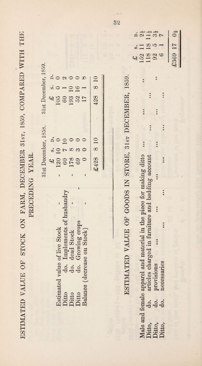 ESTIMATED VALUE OF STOCK ON FARM, DECEMBER 31st, 1859, COMPARED WITH THE PRECEDING YEAR. 82 . h3|M H|(N 05 iO ao rH ^ P © <M © © 30 a> -Q . Q «i O ^ O O ^ 03 —^ i—i ^ Ul O O CO O i> +3 p“1 rH 00 lO 00 1 p O O O O O S-i ,__i <x> ^ CO © I> 00 CO O Q ^ Ct CO ^ CO 1 1 i r—I -)-3 co « • ' 5h d « 03 -Q co d d3 o 00 GO <M 00 O M to o •£ P4 ° d o -*3 03 o M g « © 03 ^ .fc a/g 1—1 © ®5 C„ fl ID o m da do© > no CD c3 3 o o • p—I -4-J -4_5 43 4J CO CO Sft o ^ KA o ^ o .5 CQ £ o 54 o o d o © to c3 © 54 O CD n© © © d c3 co 03 o GO 02 H 00 § H Q oq Q H co CO *s H 02 O xn £ HH m Q C o o o & PI <1 > Q KJ H <1 H CQ W GO *0 CM GO <M CO ^ ‘O ^ 03 B® d .H|e» 03 CO CO o ©2 43 d •© d no o d 03 bo 5 d ?3 -pH p ns Sh n© <2,3 © d *d d Cft , © © 5-1 da d •*•3 -1-3 • »-4 .s a 7a u d © • i-i ■+3 . c3 n© a© bO d3 eg a ,d 03 o ©a co >d s £®.2m c3 © > © Cft*rt O O &it2 2 0S Cj ft H © d . • • do©© J^nono <+•4 n© d c3 © •v — •> © © O c3 -»3 -*3 SfiQQ