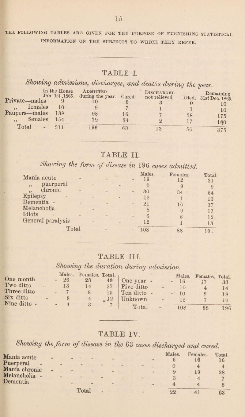 THE FOLLOWING TABLES ARE GIVEN FOR THE PURPOSE OF FURNISHING STATISTICAL INFORMATION ON THE SUBJECTS TO WHICH THEY REFER. TABLE I. In the House Admitted Jan. 1st ,1865. during the year. Cured Private—males 9 10 6 „ females 10 9 7 Paupers—males 138 98 16 „ females 154 79 34 Total - 311 196 63 Discharged not relieved. 3 1 7 2 13 Remaining Died. 31st Dec. 1865. 0 10 1 10 38 175 17 180 56 375 TABLE II. Showing the form Mania acute „ puerperal „ chronic Epilepsy- Dementia - Melancholia Idiots General paralysis Total of disease in 196 cases admitted. Males. Females. Total, 19 12 31 0 9 9 30 34 64 12 1 13 21 16 37 8 9 17 6 6 12 12 1 13 108 88 19 j One month Two ditto Three ditto Six ditto Nine ditto - TABLE III. Showing the duration during admission. Males. Females. Total. One year - Males. Females. Total, 26 23 49 - 16 17 33 13 14 27 Five ditto 10 4 14 7 8 15 Ten ditto - - 10 8 18 8 4 .12 Unknown 12 7 19 4 3 7 Total 108 88 196 TABLE IV. Showing the form of disease in the 63 cases discharged and cured. Mania acute Puerperal - Mania chronic Melancholia - Dementia Total Males. Females, Total. 6 10 16 0 4 4 9 19 28 3 4 7 4 4 8 22 41 63